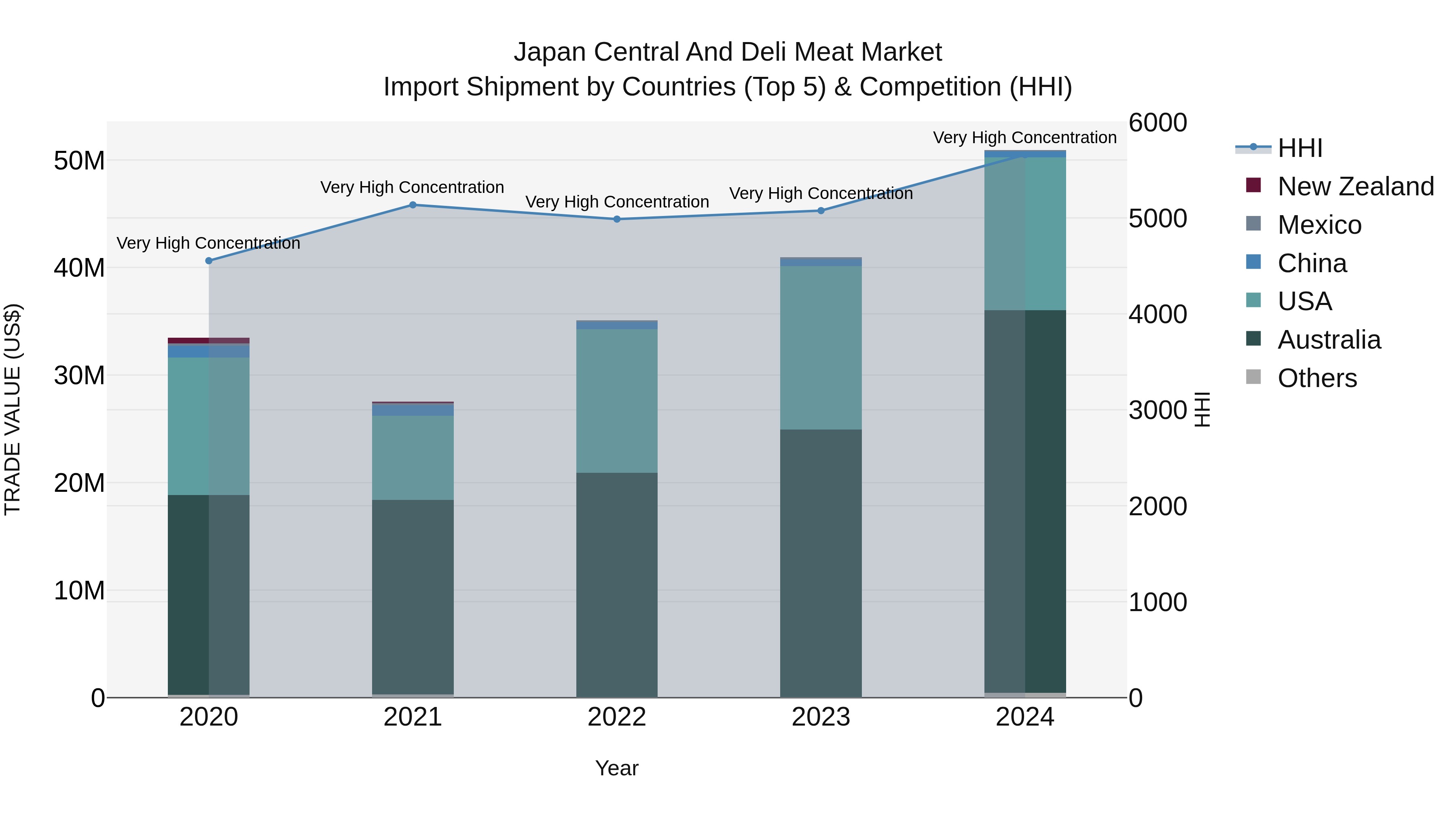 Japan Central And Deli Meat Market Import Shipment by Countries (Top 5) & Competition (HHI)