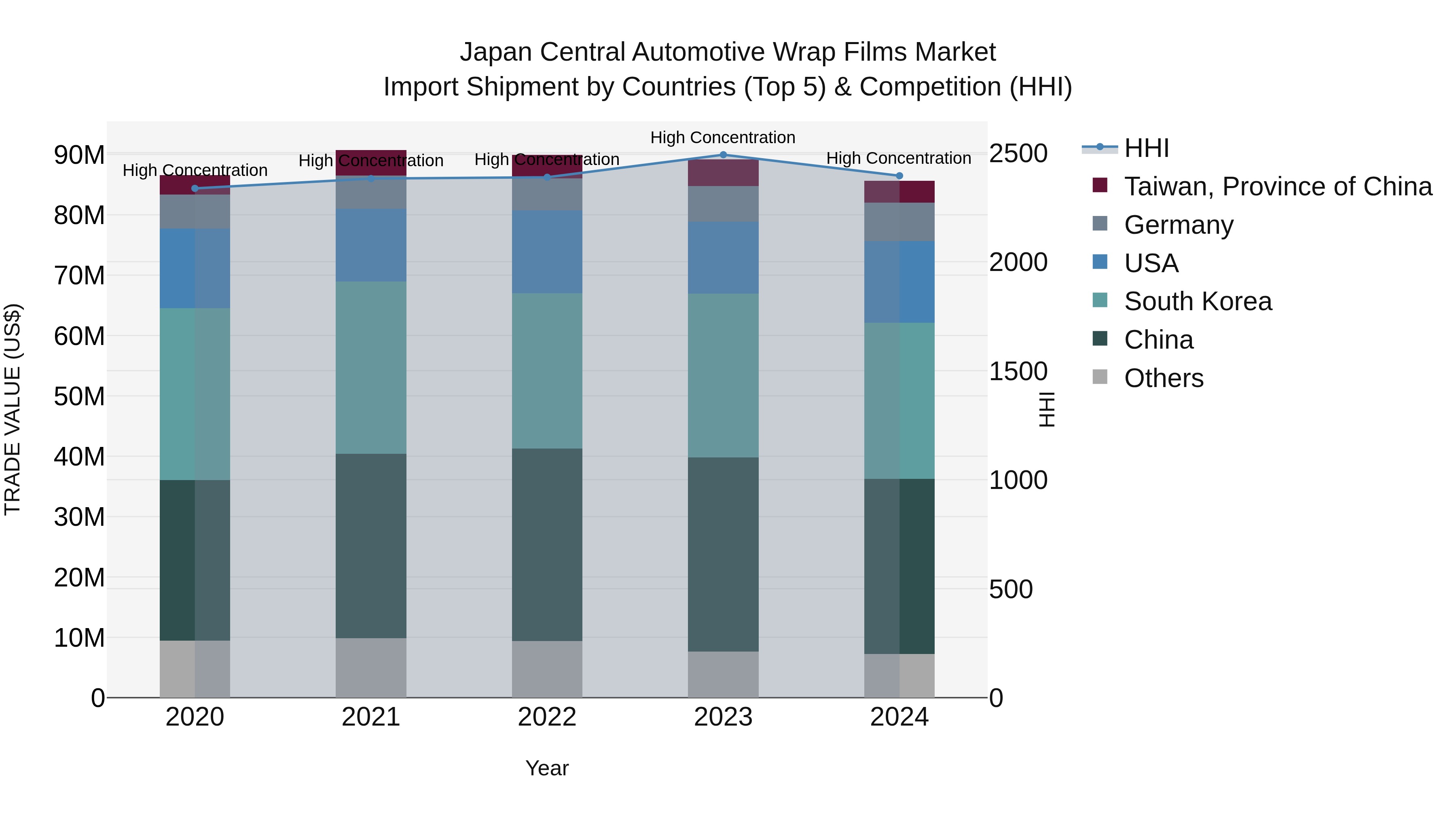 Japan Central Automotive Wrap Films Market Import Shipment by Countries (Top 5) & Competition (HHI)