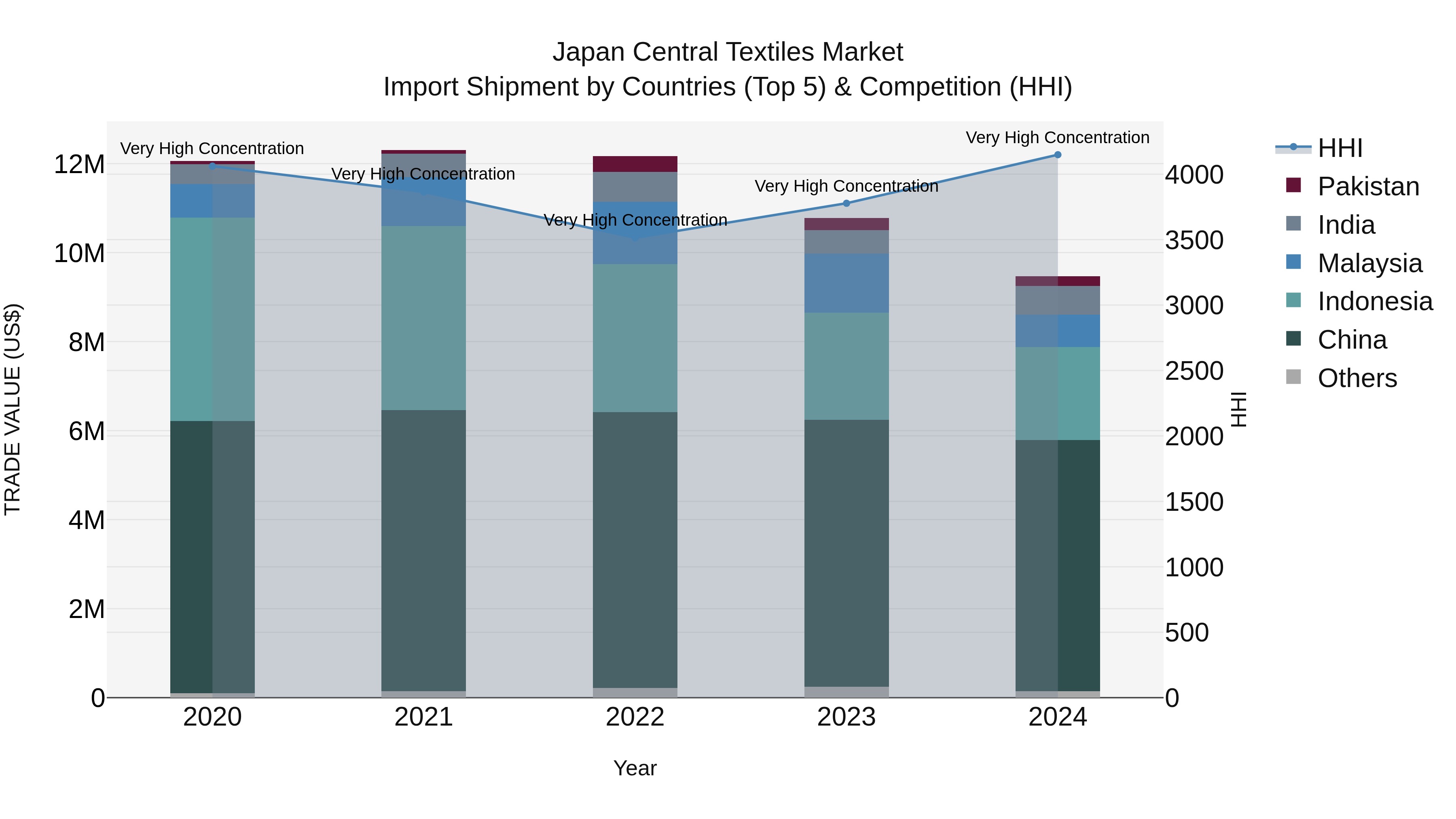 Japan Central Textiles Market Import Shipment by Countries (Top 5) & Competition (HHI)