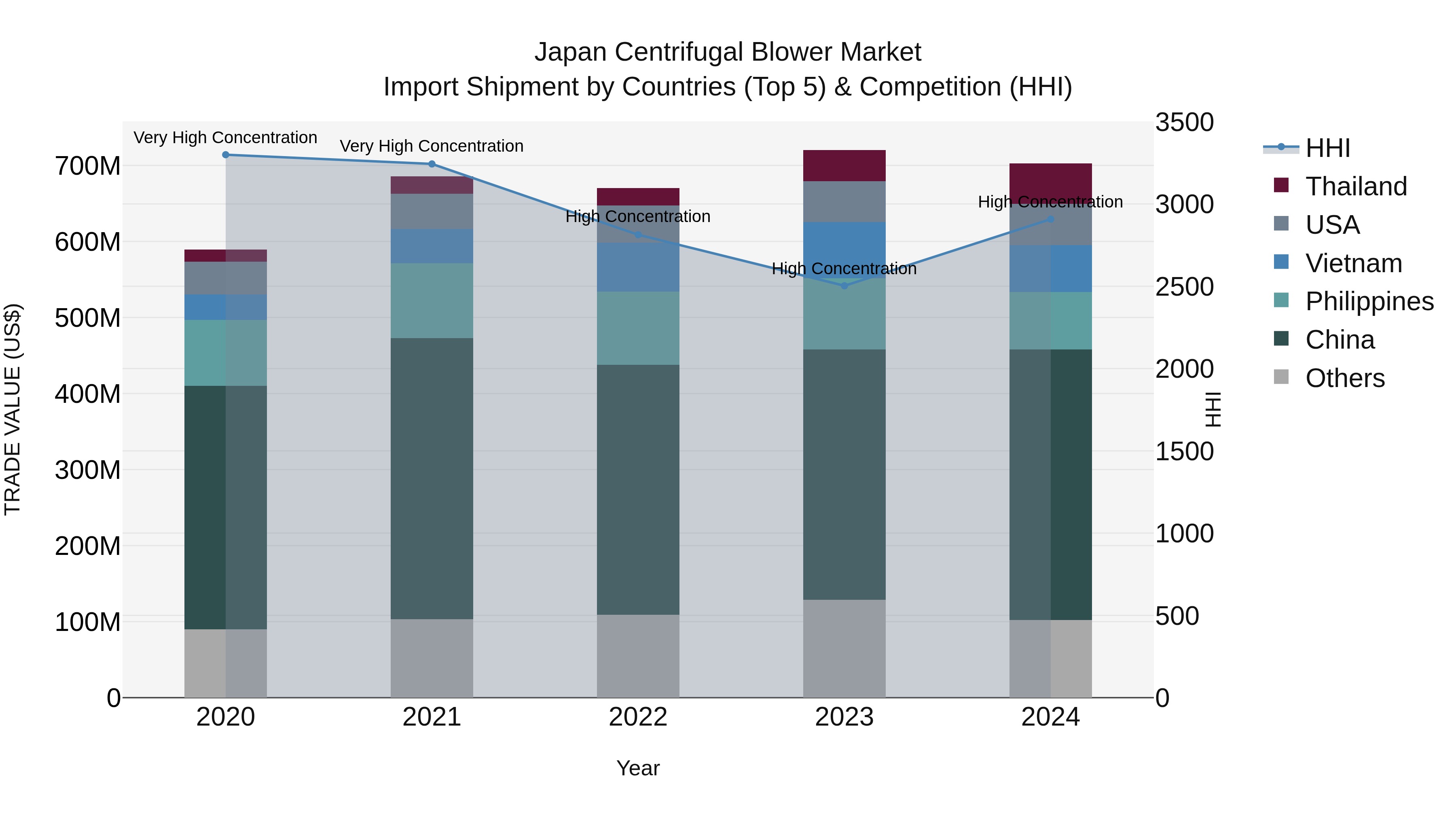 Japan Centrifugal Blower Market Import Shipment by Countries (Top 5) & Competition (HHI)