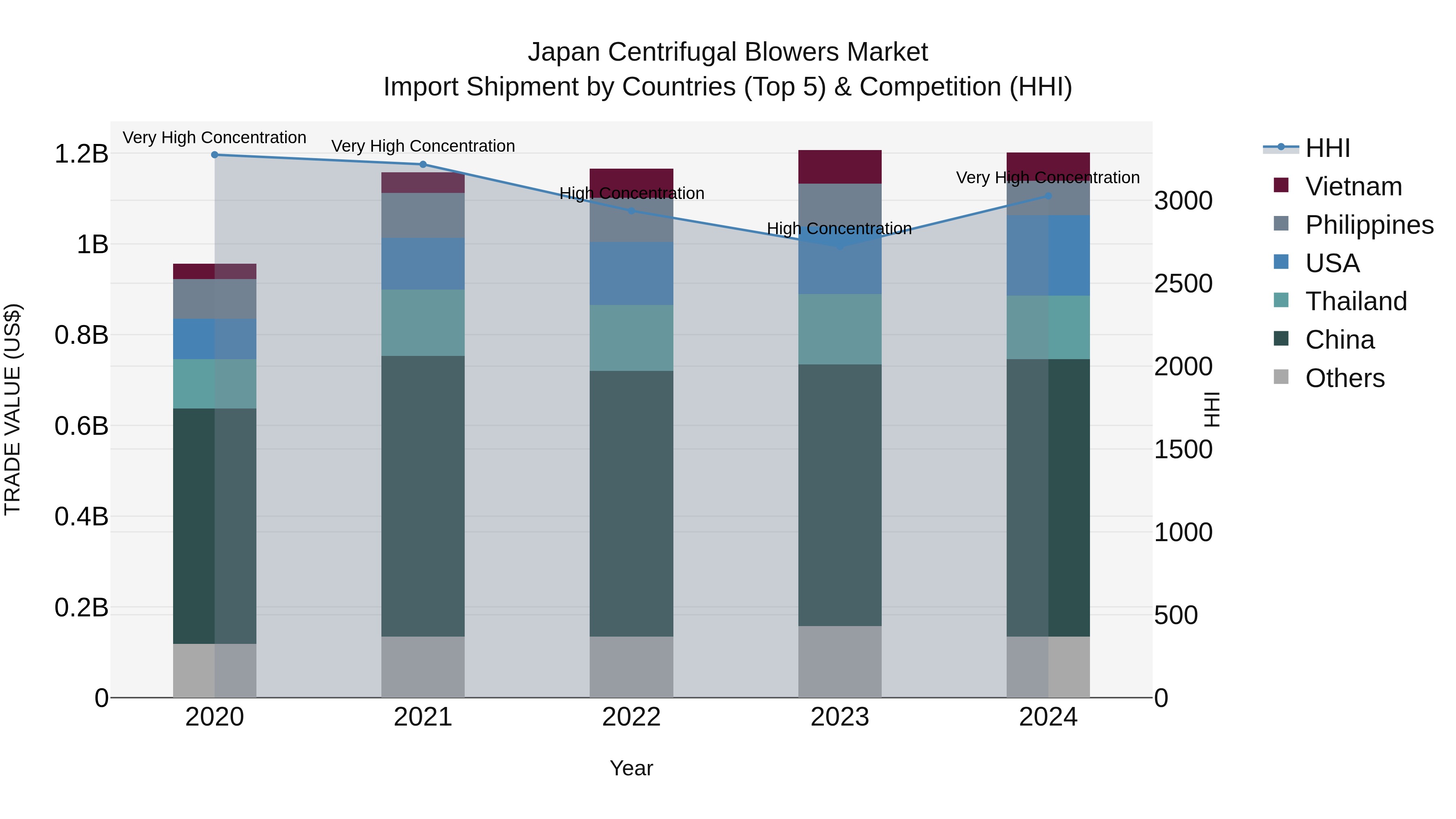 Japan Centrifugal Blowers Market Import Shipment by Countries (Top 5) & Competition (HHI)