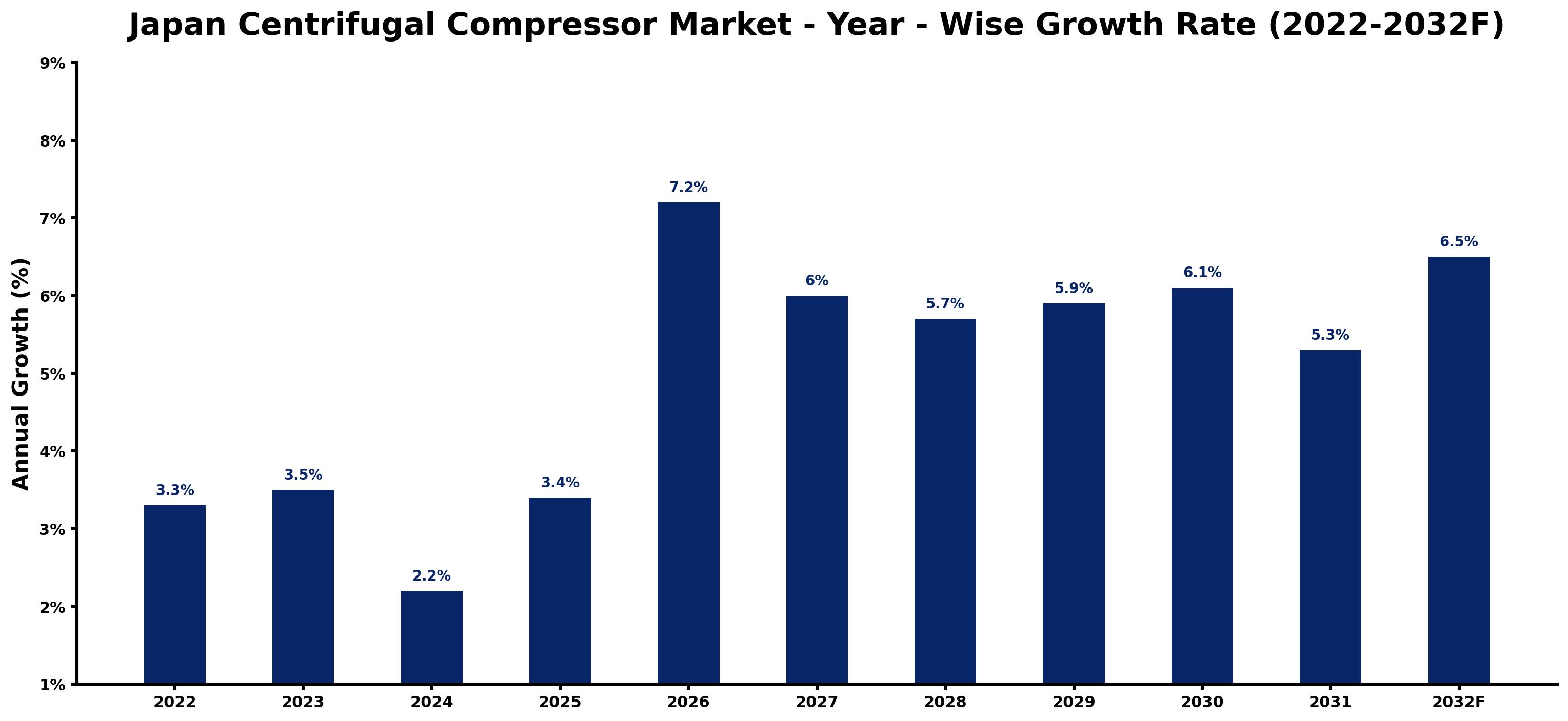 Japan Centrifugal Compressor Market Year-wise Growth Rate and Key Drivers (2022–2032)