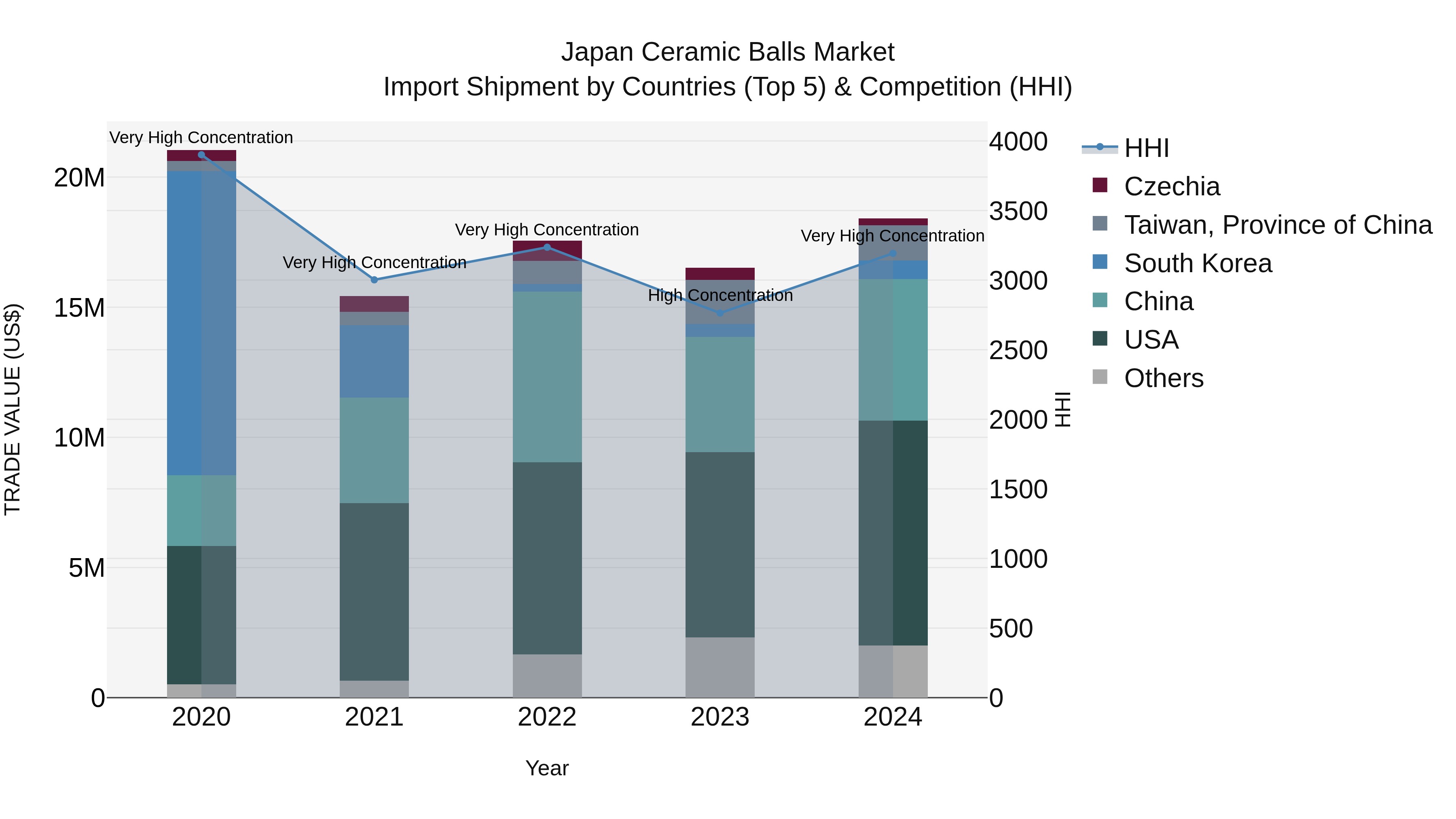 Japan Ceramic Balls Market Import Shipment by Countries (Top 5) & Competition (HHI)