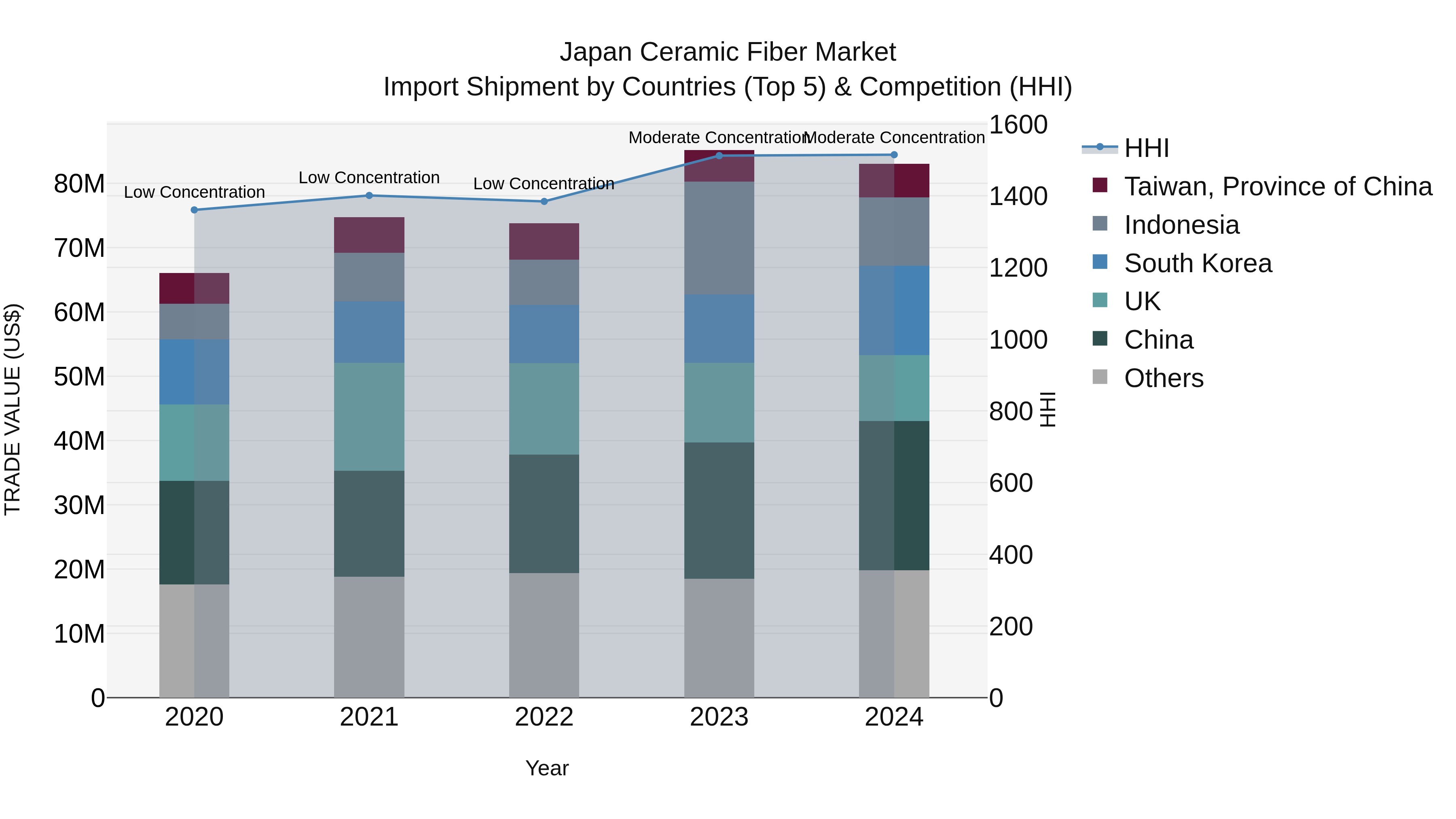 Japan Ceramic Fiber Market Import Shipment by Countries (Top 5) & Competition (HHI)