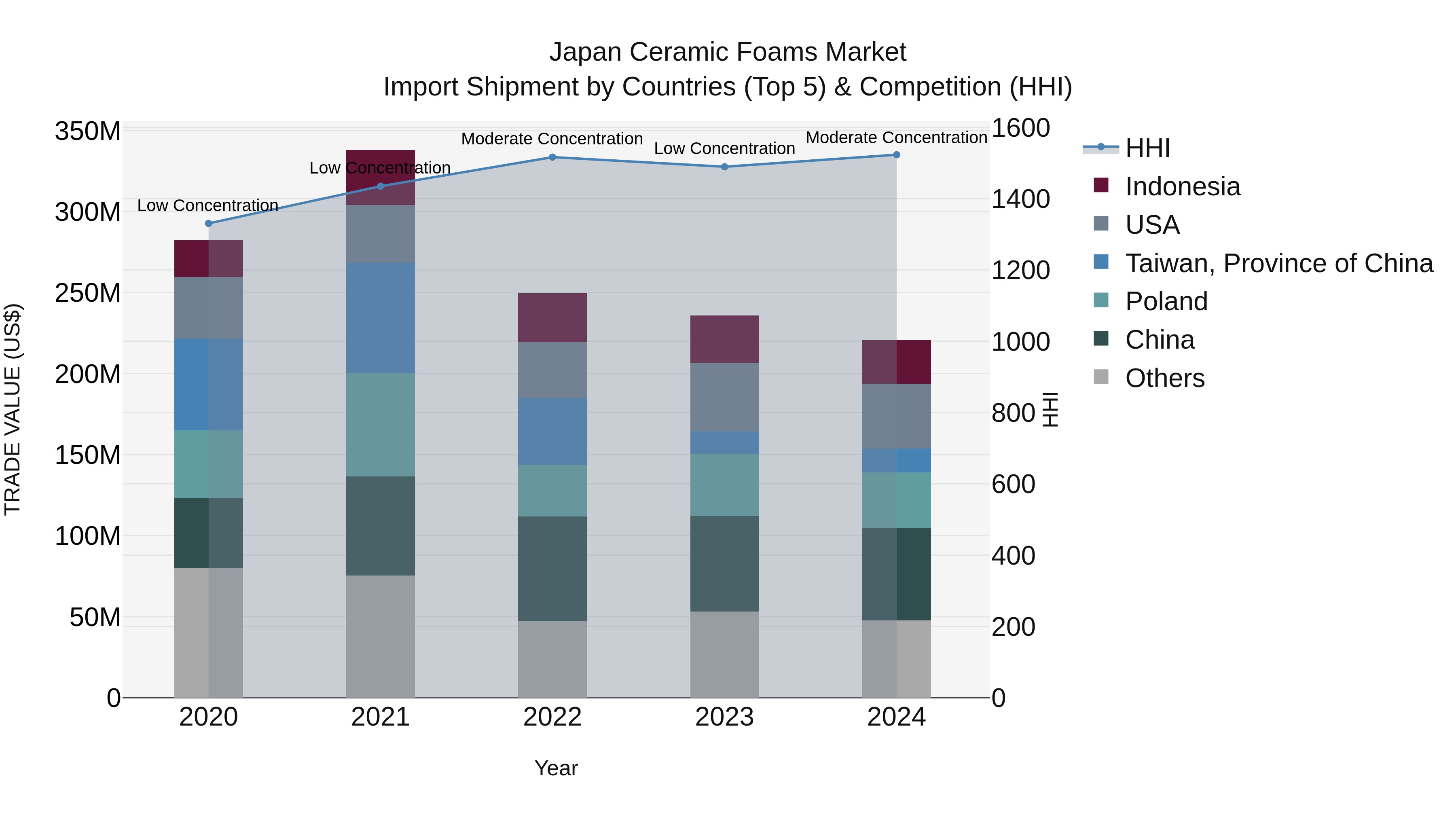 Japan Ceramic Foams Market Import Shipment by Countries (Top 5) & Competition (HHI)