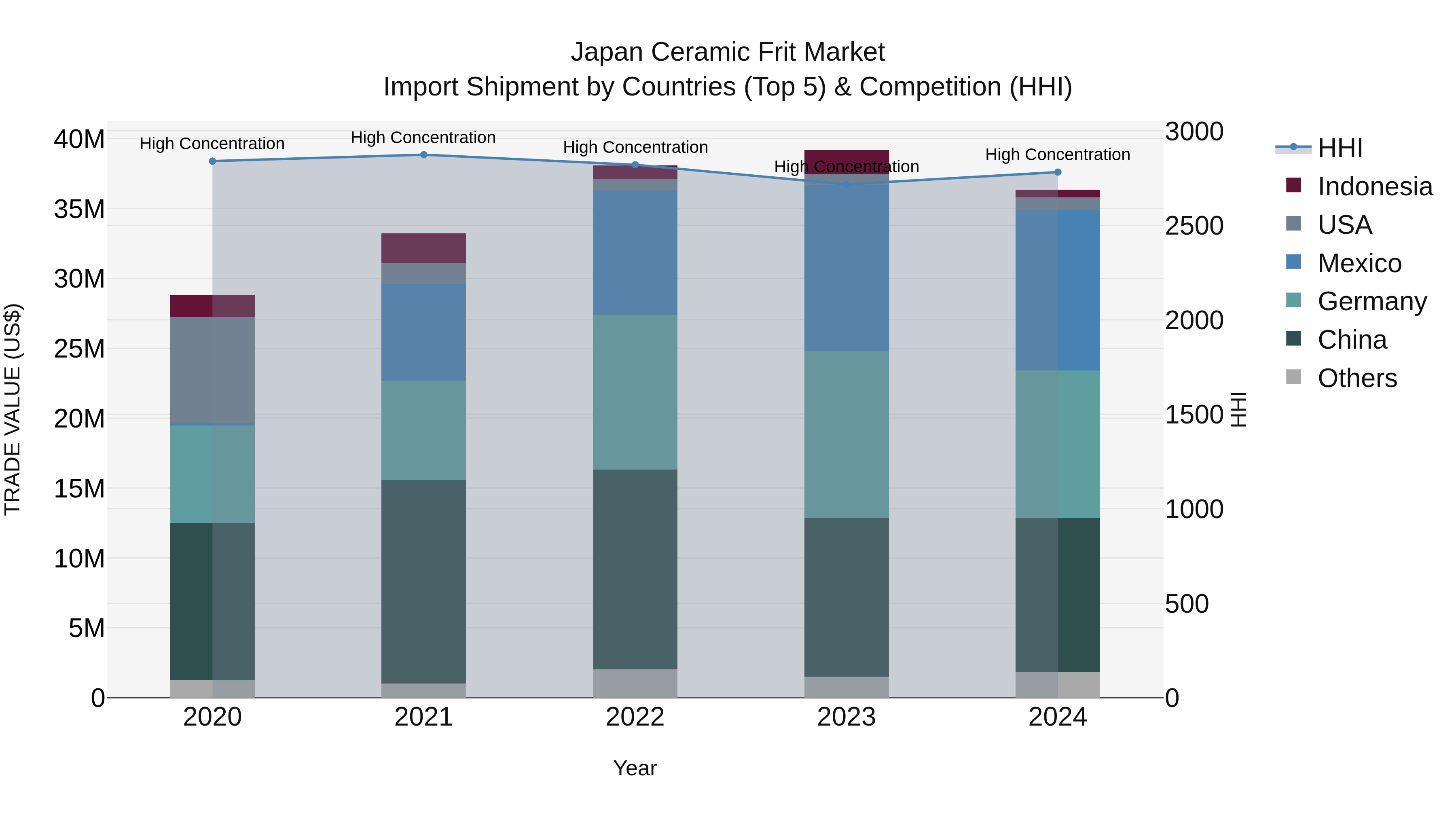 Japan Ceramic Frit Market Import Shipment by Countries (Top 5) & Competition (HHI)