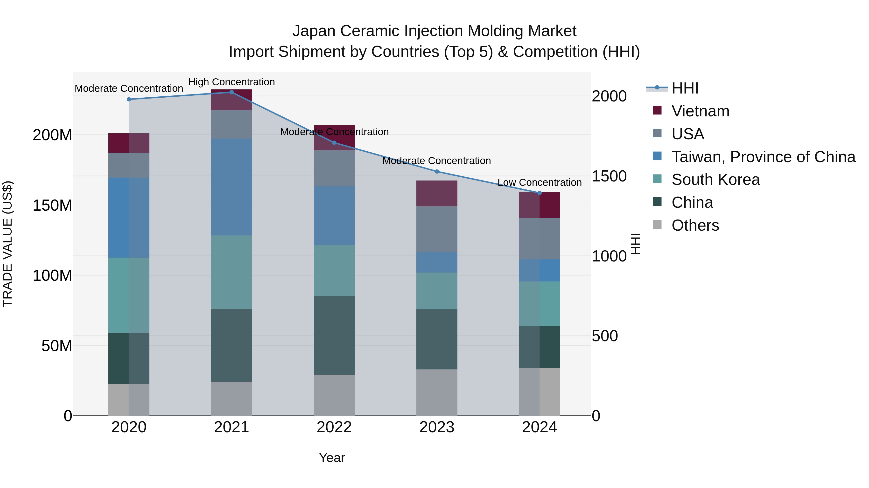 Japan Ceramic Injection Molding Market Import Shipment by Countries (Top 5) & Competition (HHI)