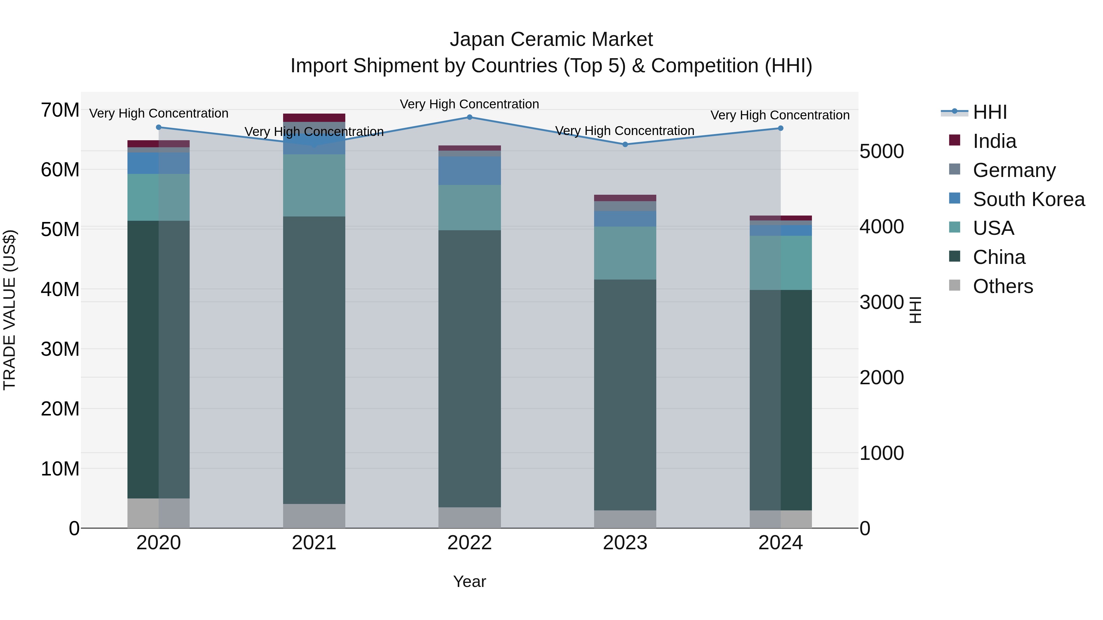 Japan Ceramic Market Import Shipment by Countries (Top 5) & Competition (HHI)