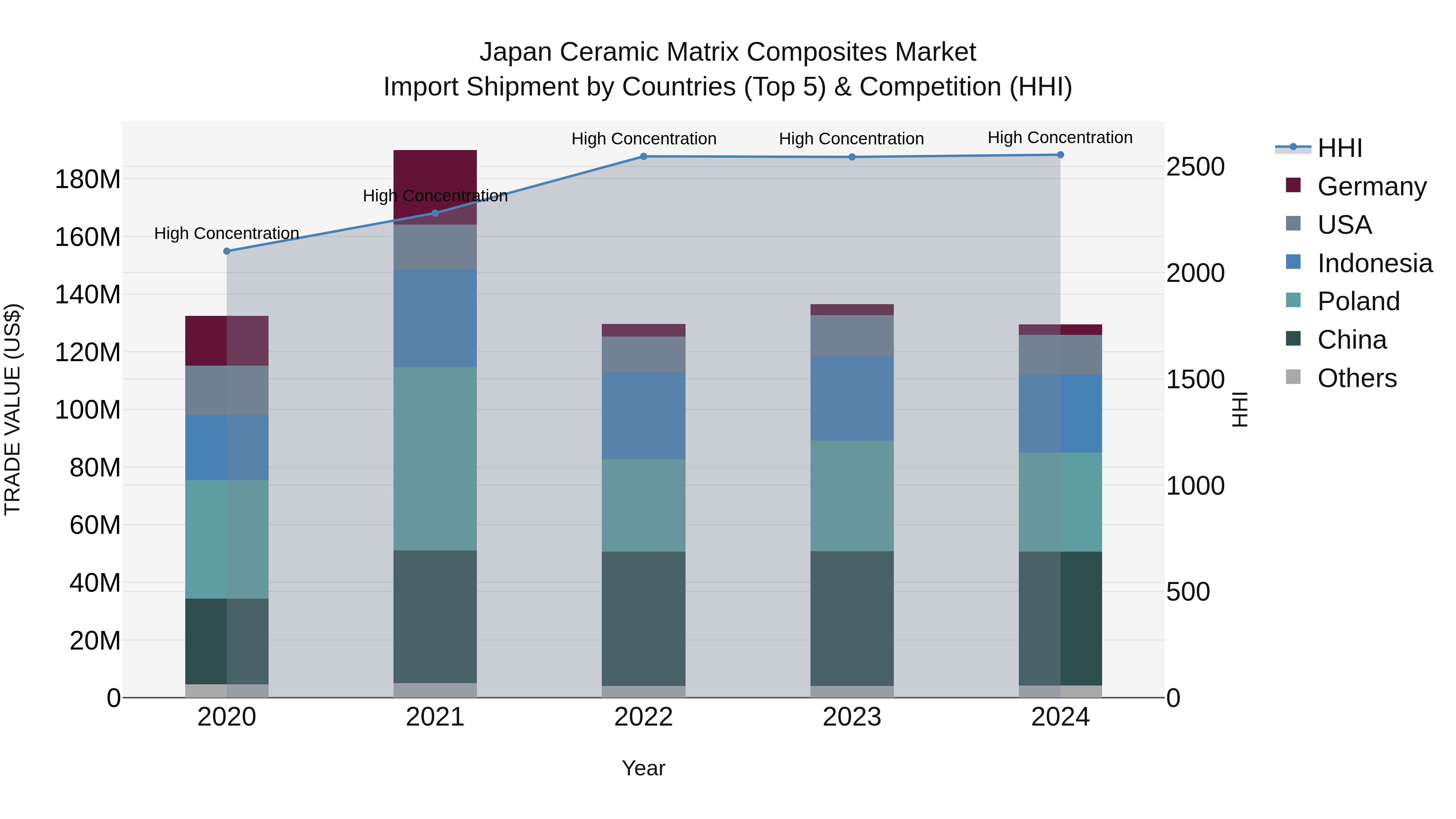 Japan Ceramic Matrix Composites Market Import Shipment by Countries (Top 5) & Competition (HHI)