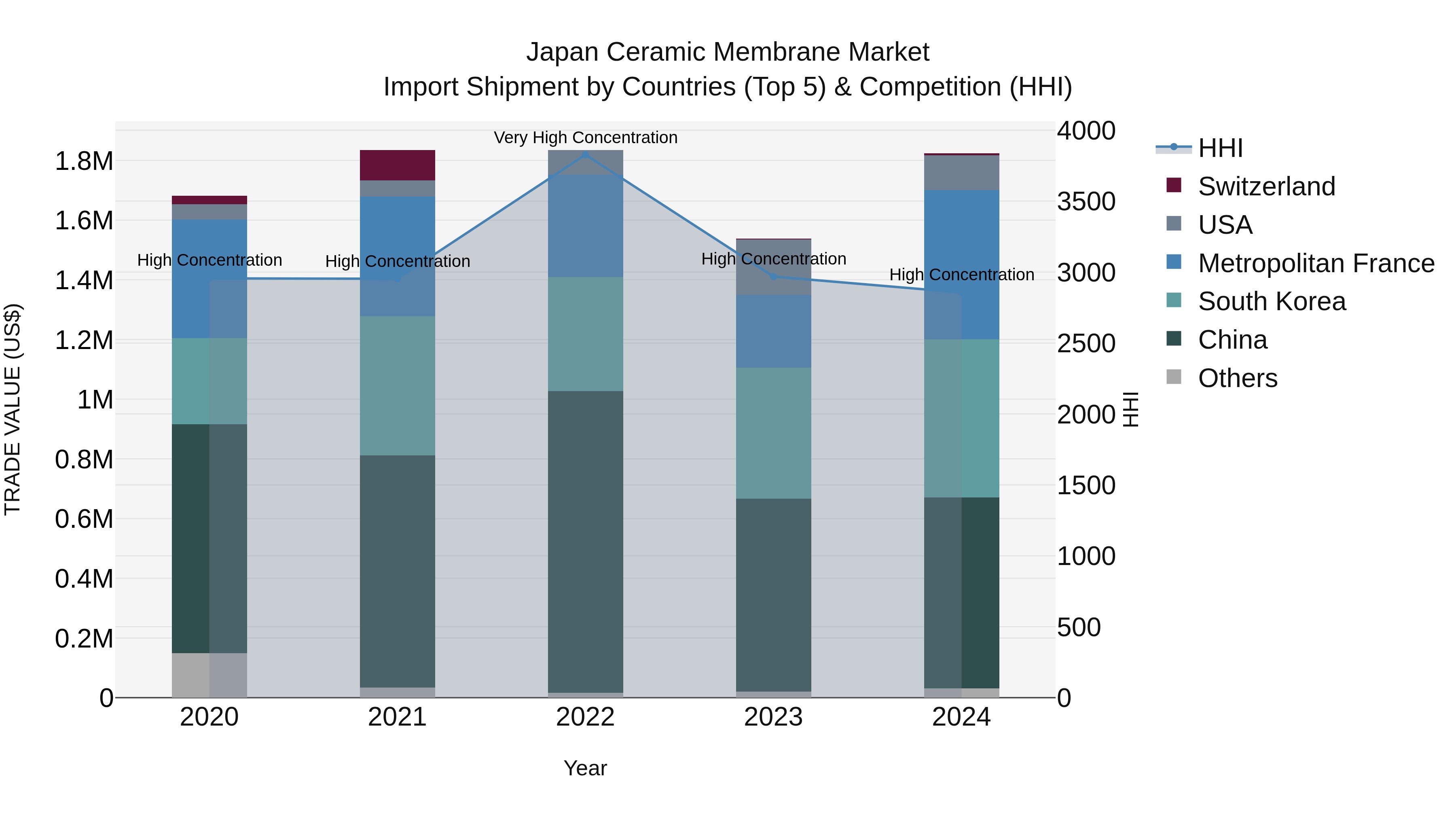 Japan Ceramic Membrane Market Import Shipment by Countries (Top 5) & Competition (HHI)