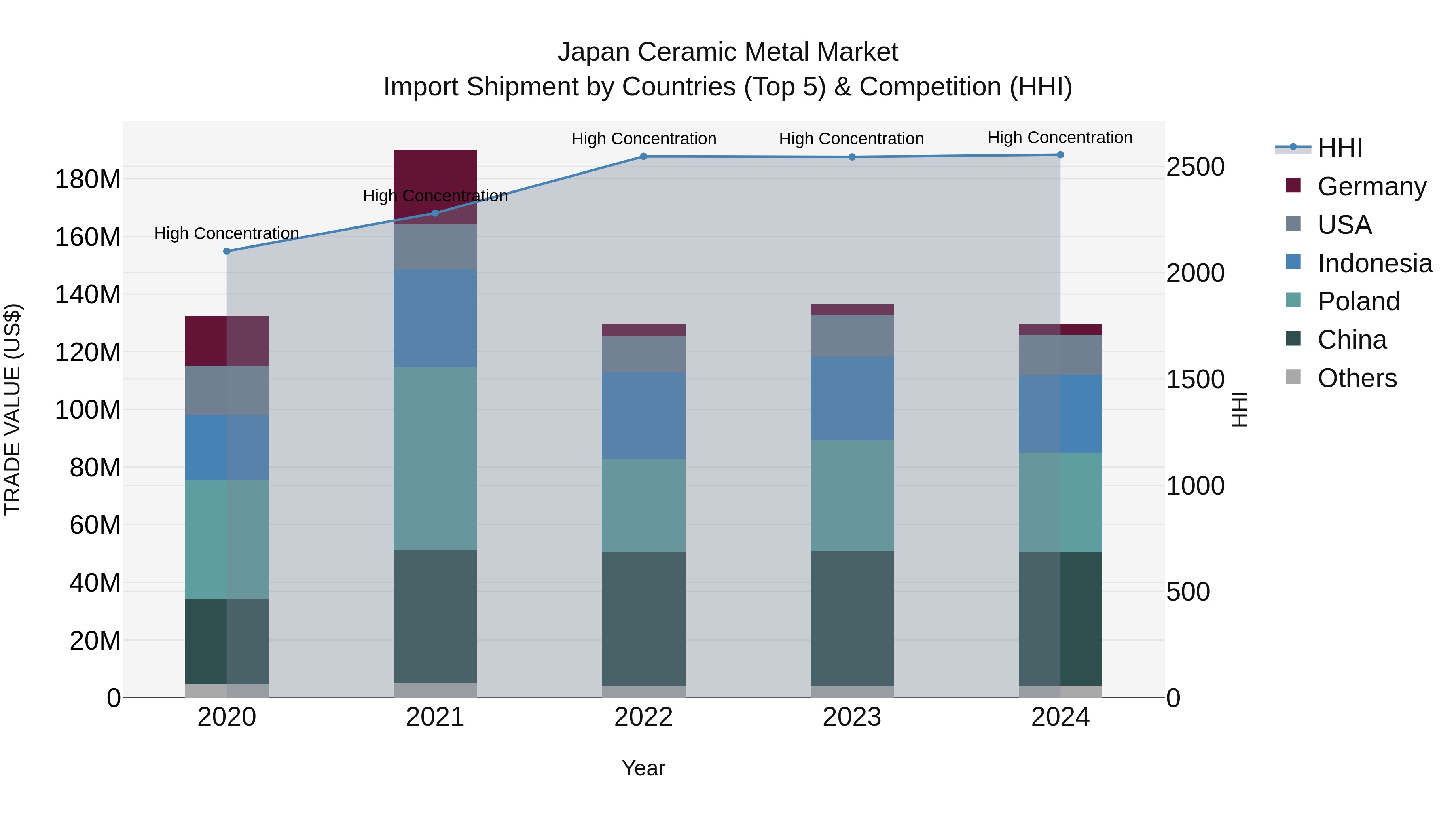 Japan Ceramic Metal Market Import Shipment by Countries (Top 5) & Competition (HHI)