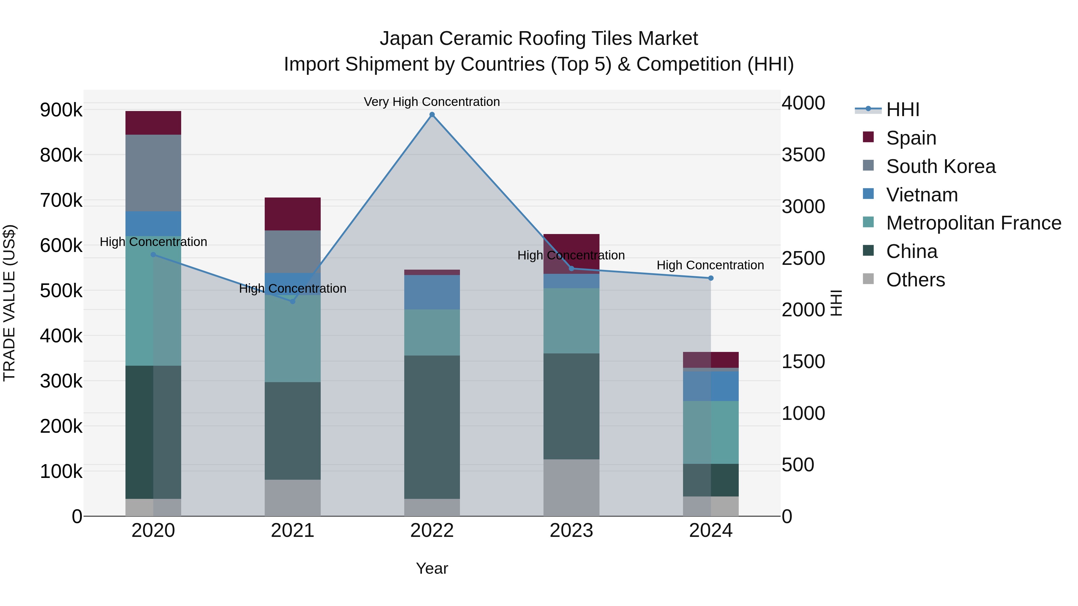 Japan Ceramic Roofing Tiles Market Import Shipment by Countries (Top 5) & Competition (HHI)