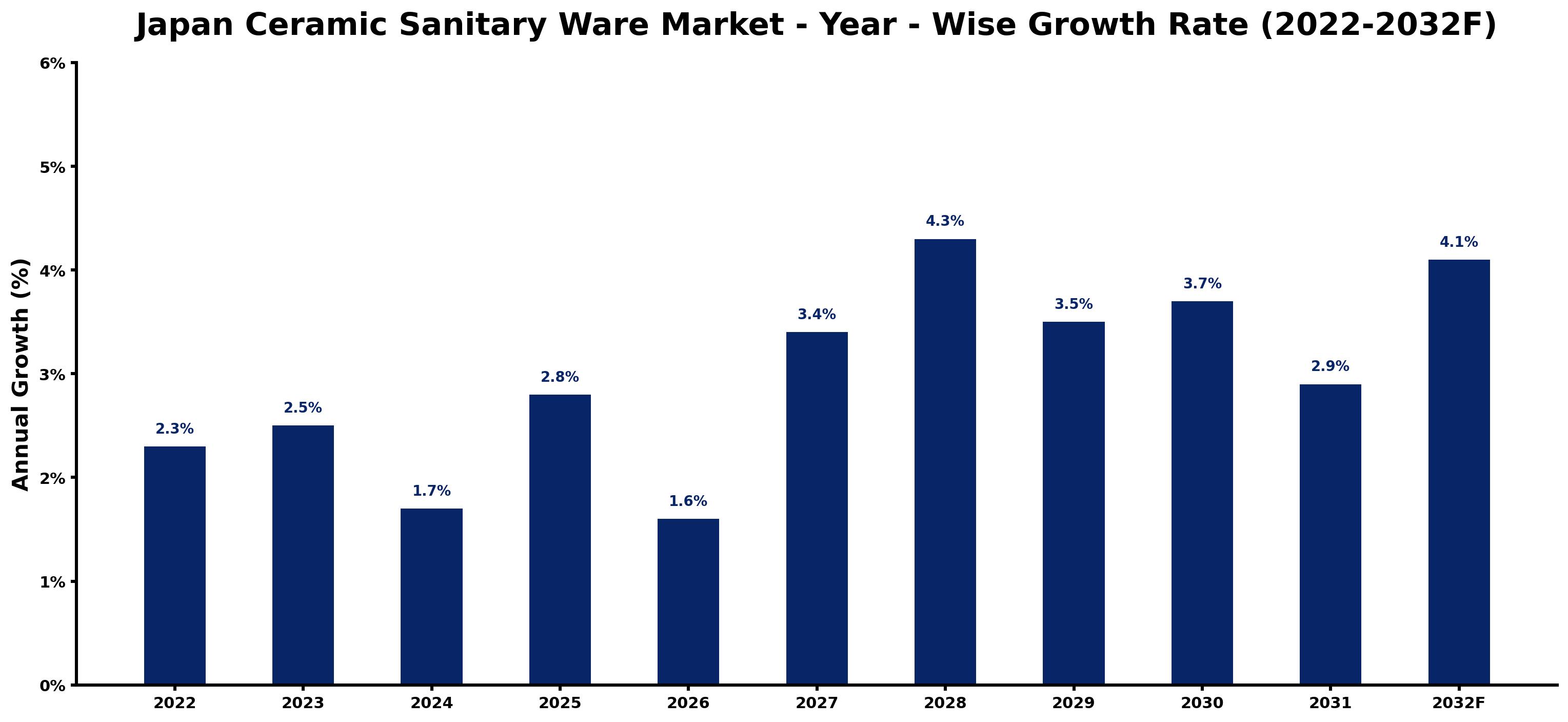 Japan Ceramic Sanitary Ware Market Year-wise Growth Rate and Key Drivers (2022–2032)