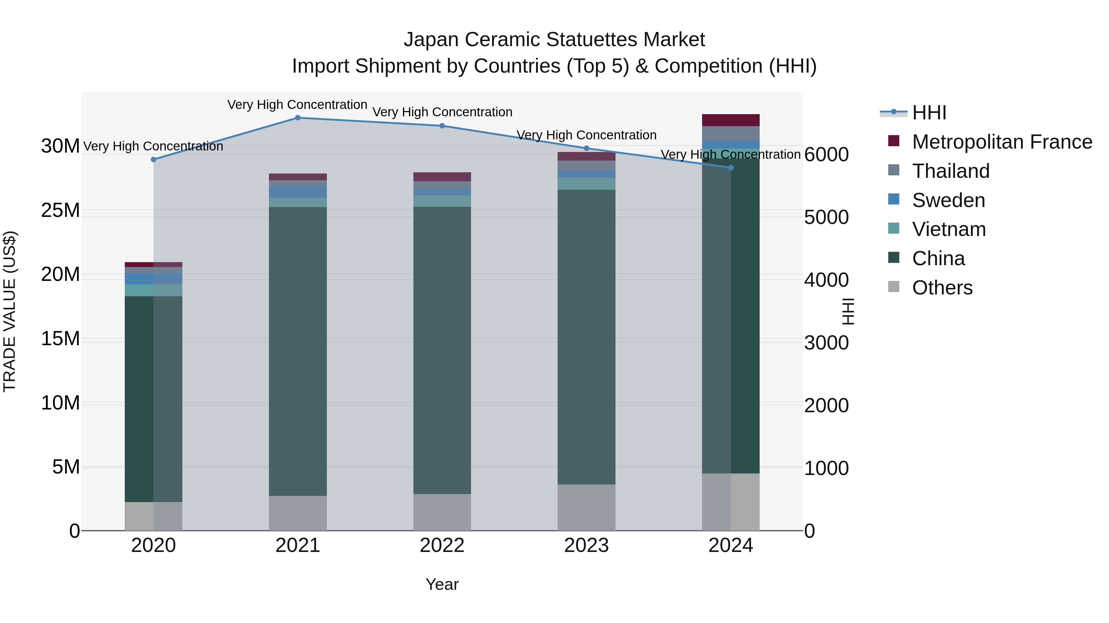 Japan Ceramic Statuettes Market Import Shipment by Countries (Top 5) & Competition (HHI)
