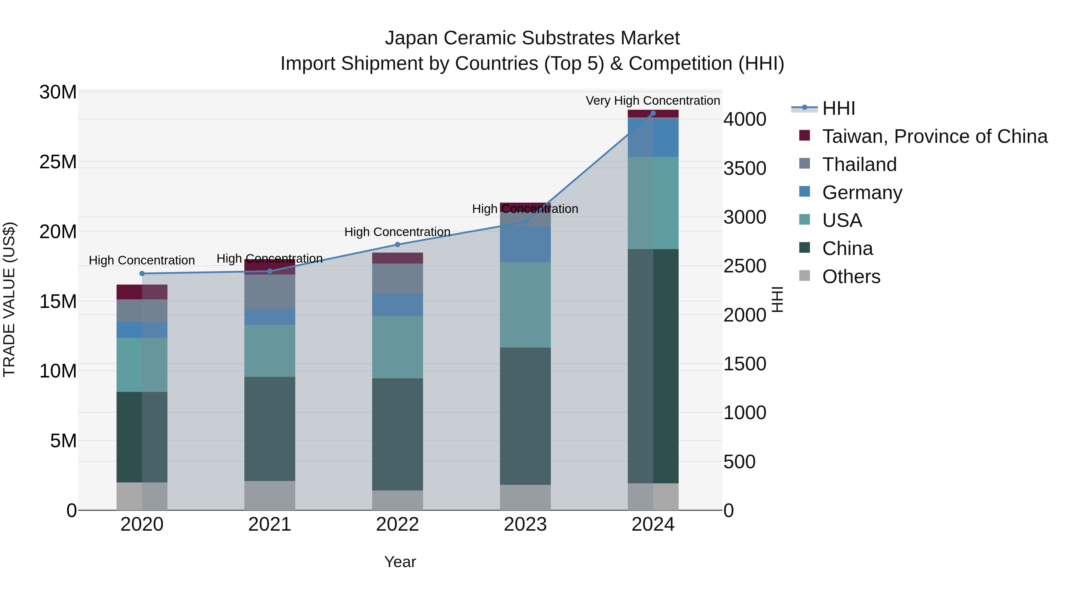 Japan Ceramic Substrates Market Import Shipment by Countries (Top 5) & Competition (HHI)