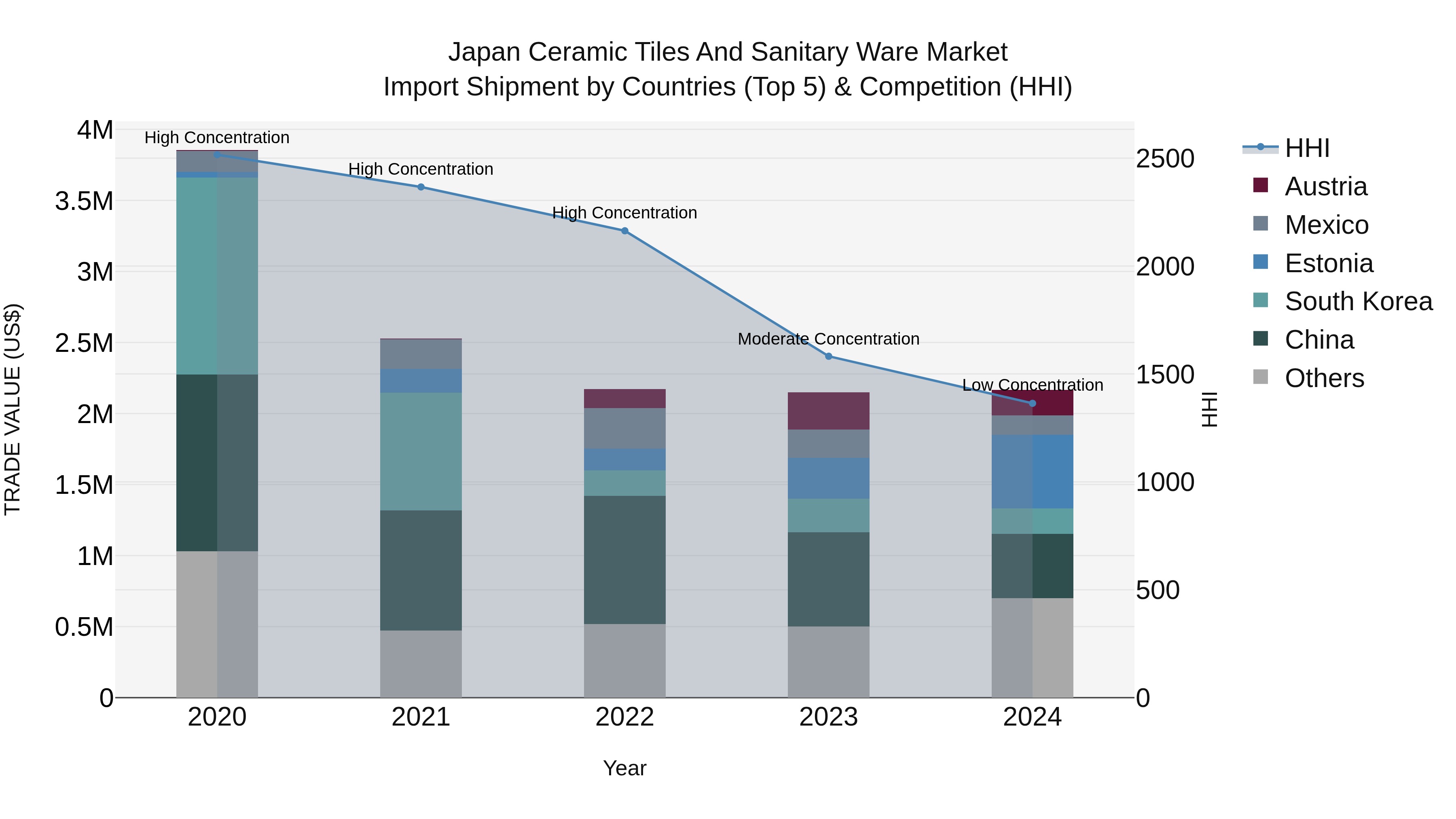 Japan Ceramic Tiles And Sanitary Ware Market Import Shipment by Countries (Top 5) & Competition (HHI)
