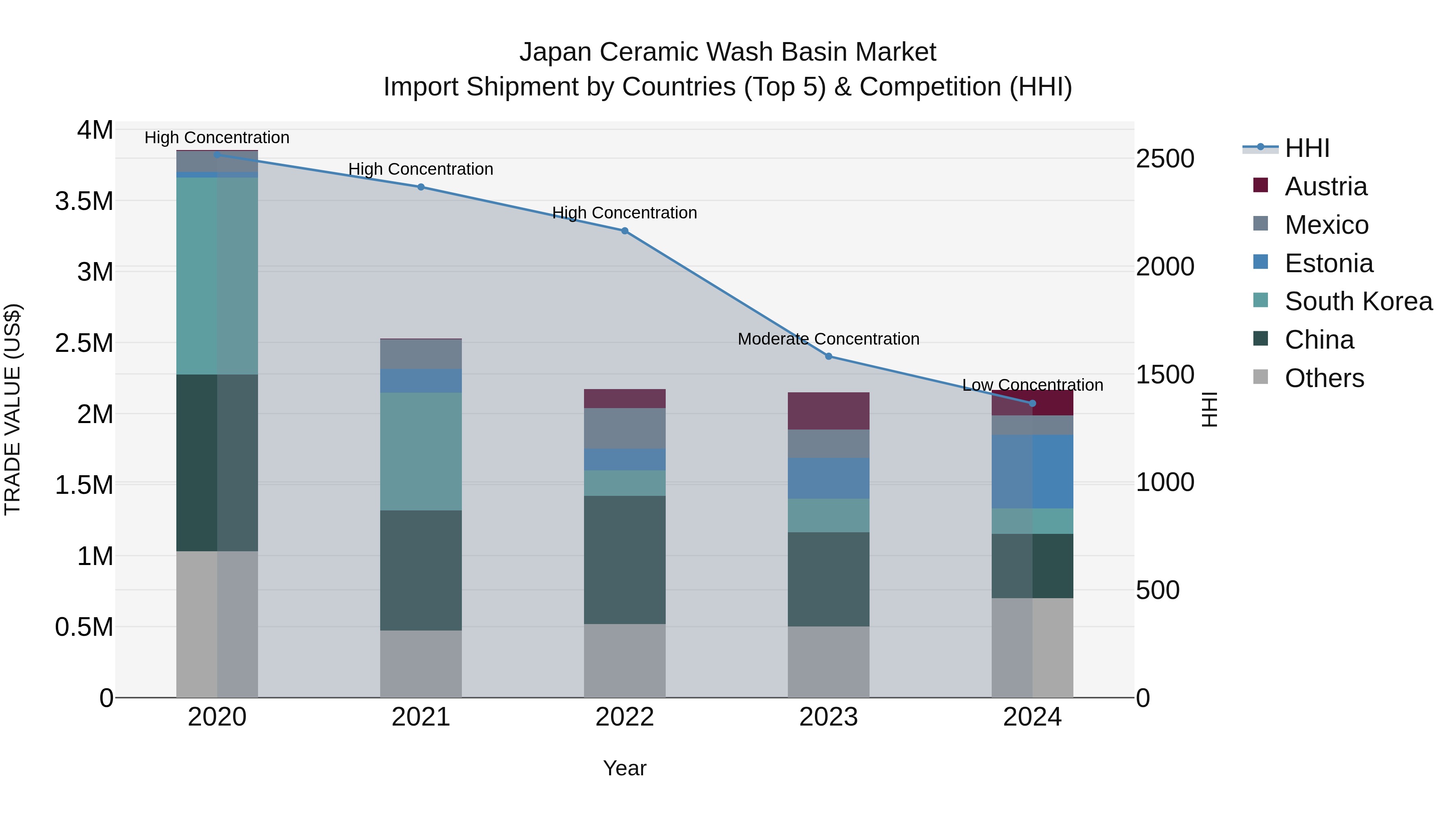 Japan Ceramic Wash Basin Market Import Shipment by Countries (Top 5) & Competition (HHI)