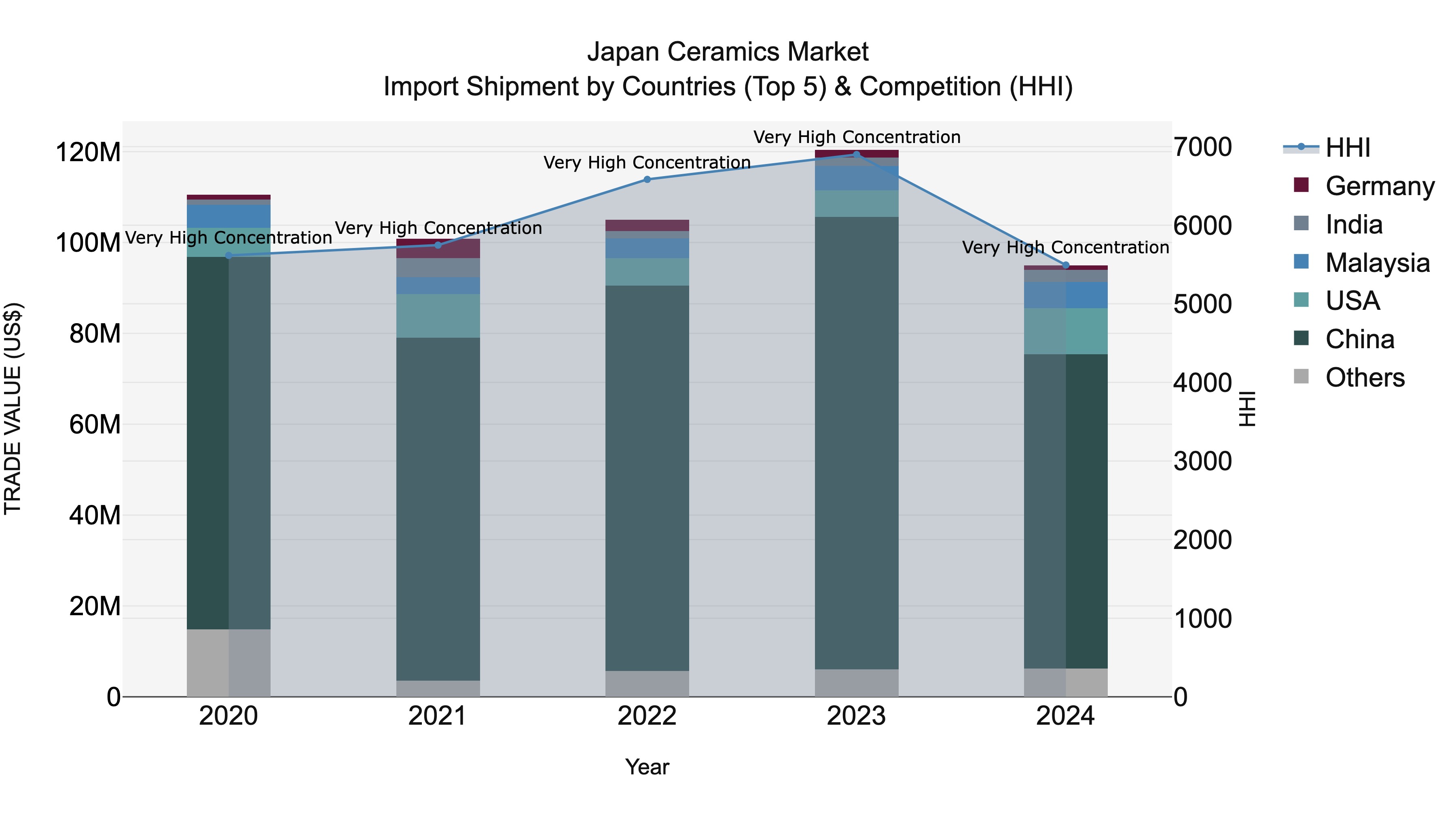 Japan Ceramics Market Import Shipment by Countries (Top 5) & Competition (HHI)