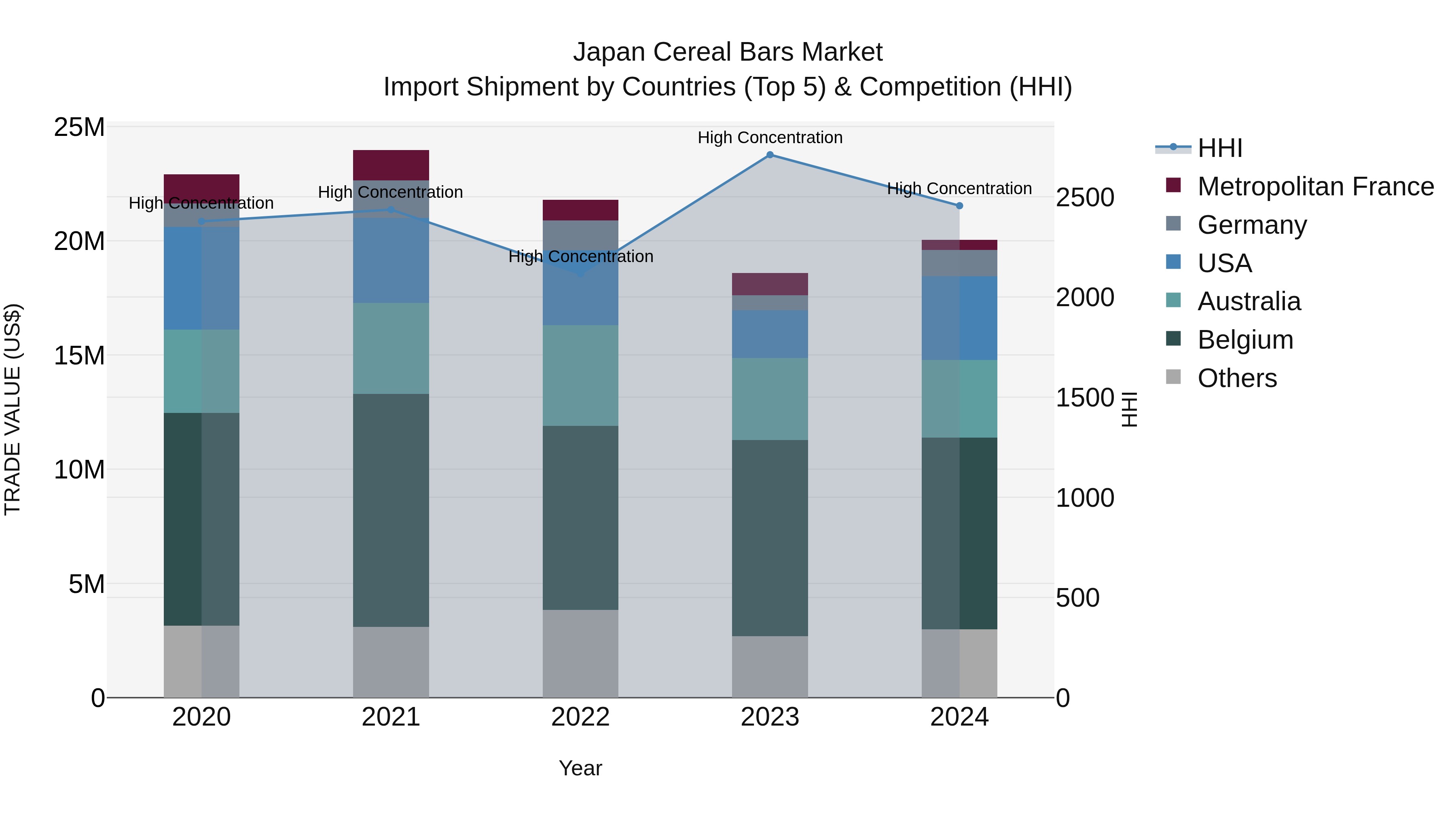 Japan Cereal Bars Market Import Shipment by Countries (Top 5) & Competition (HHI)