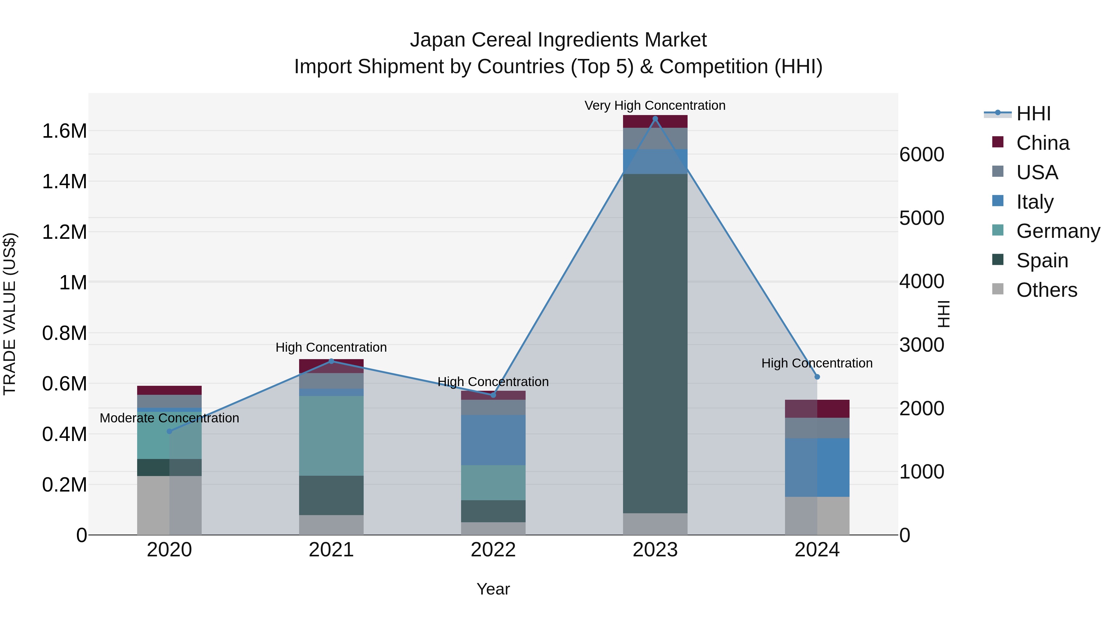 Japan Cereal Ingredients Market Import Shipment by Countries (Top 5) & Competition (HHI)