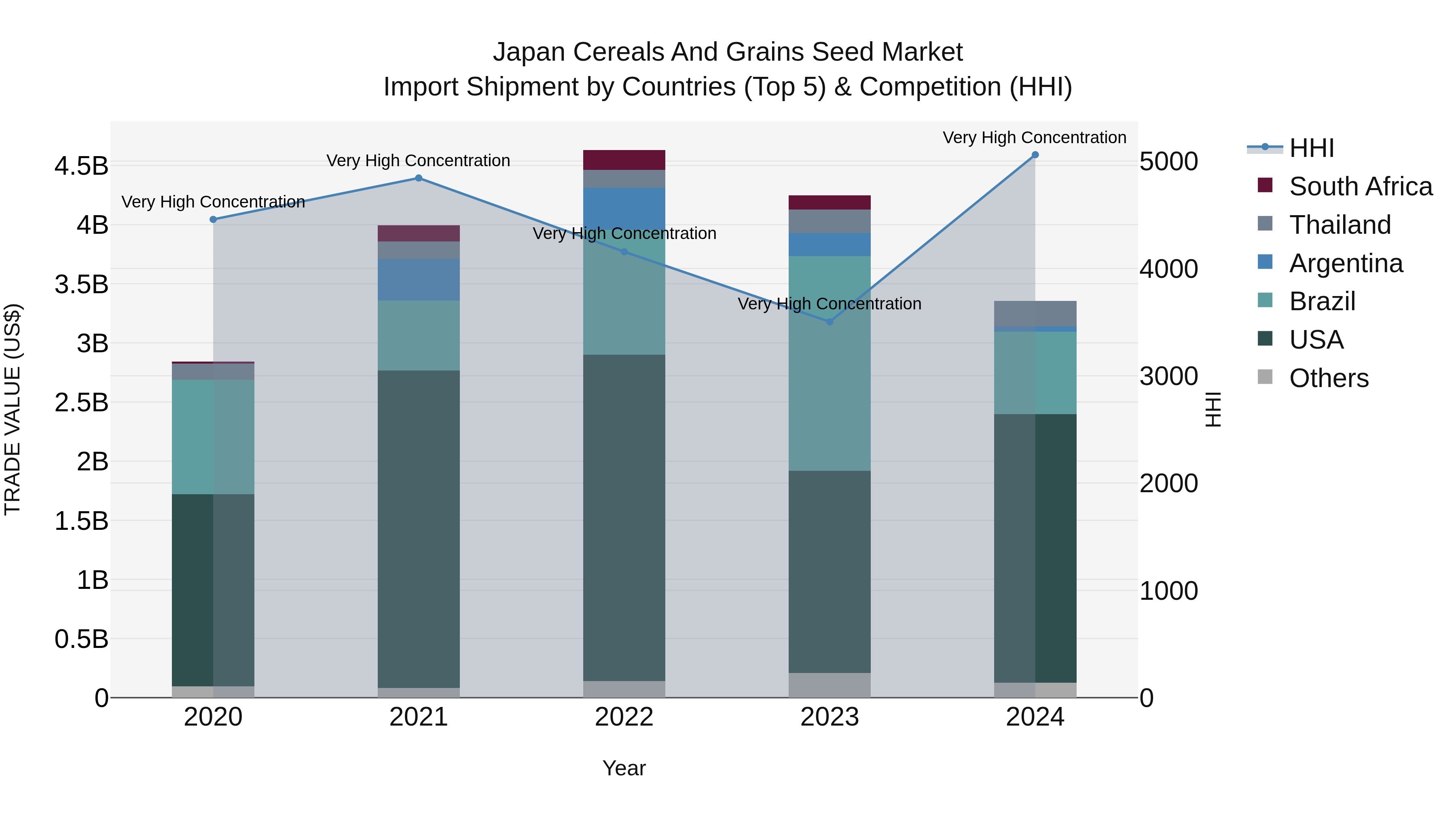 Japan Cereals And Grains Seed Market Import Shipment by Countries (Top 5) & Competition (HHI)