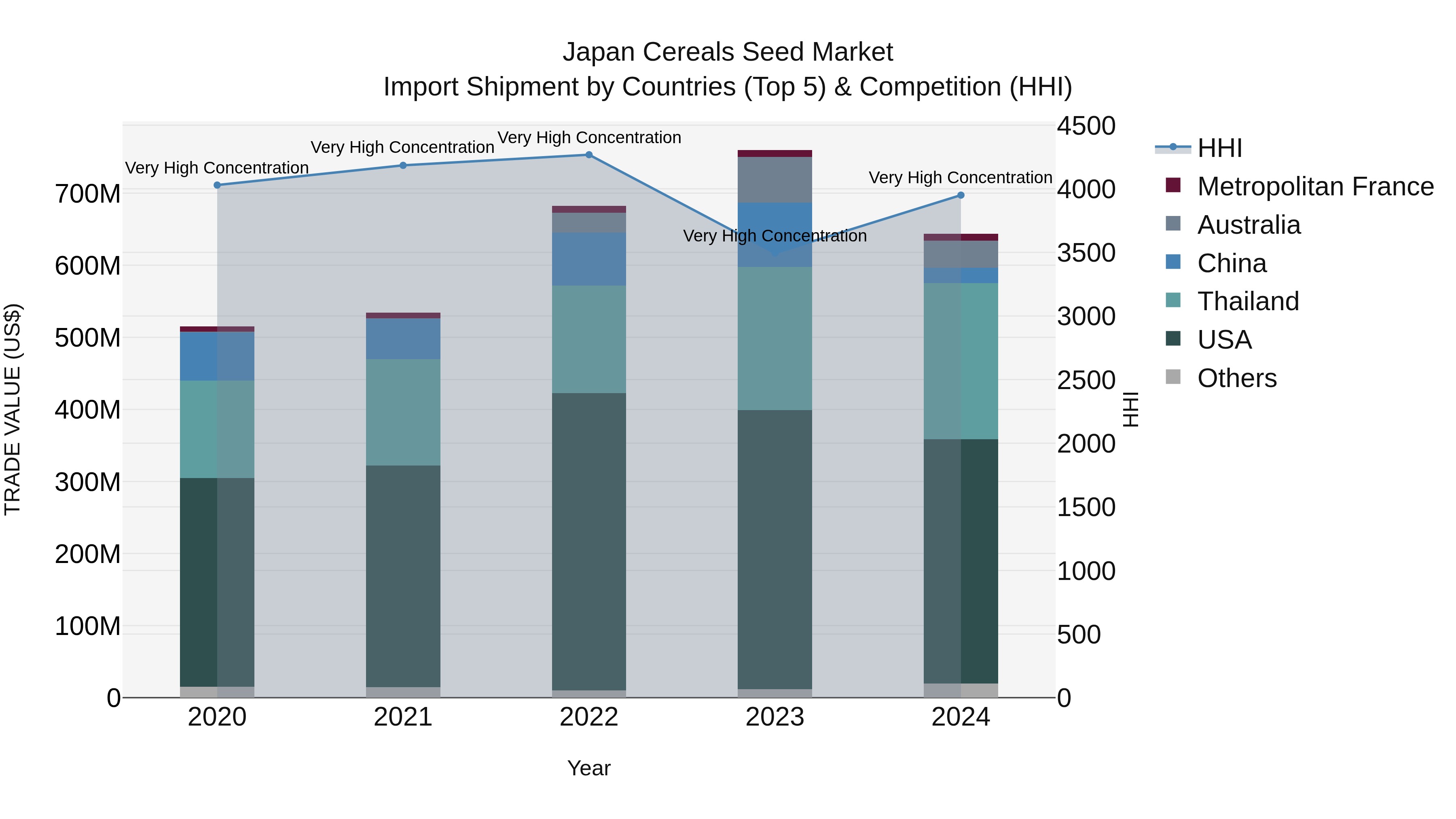 Japan Cereals Seed Market Import Shipment by Countries (Top 5) & Competition (HHI)