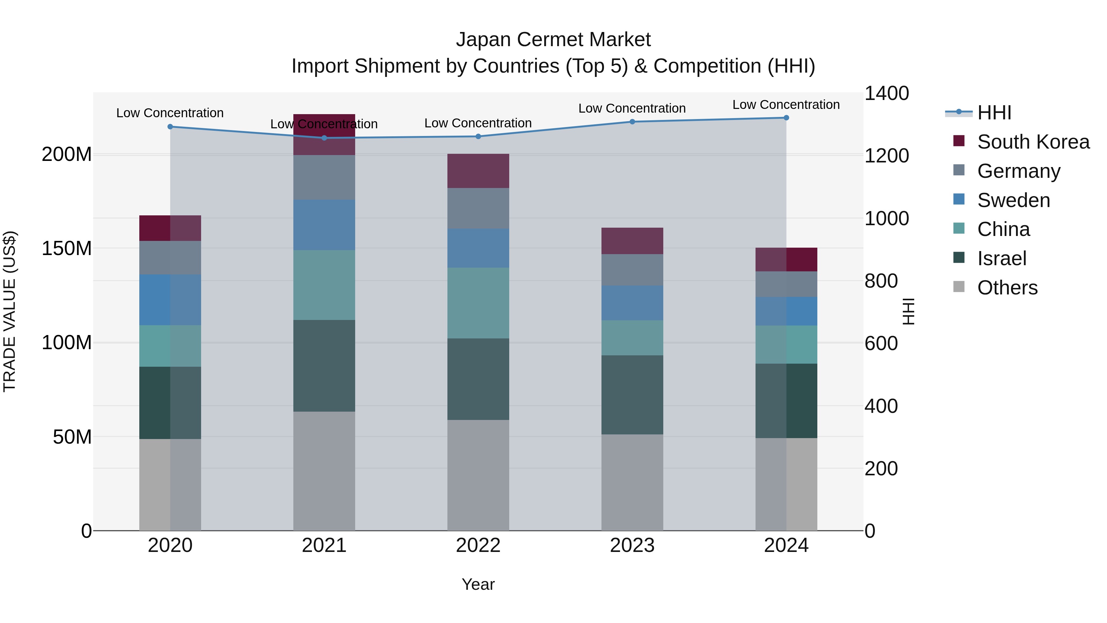 Japan Cermet Market Import Shipment by Countries (Top 5) & Competition (HHI)