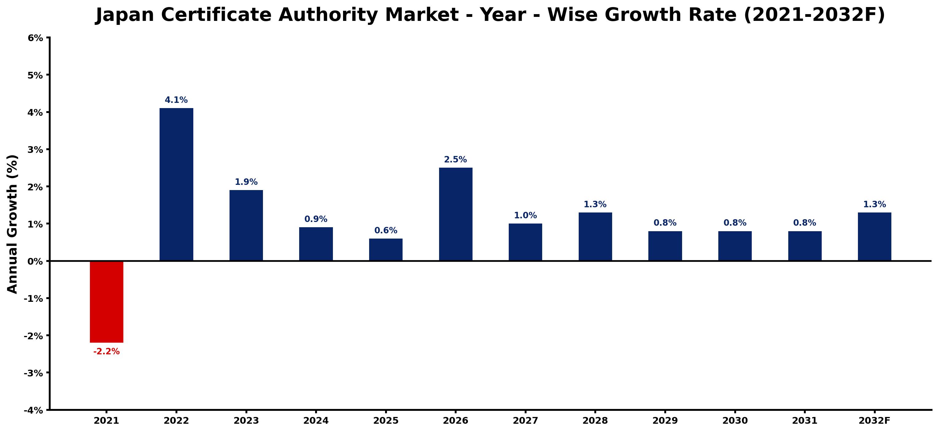 Japan Certificate Authority Market Year-wise Growth Rate and Key Drivers
