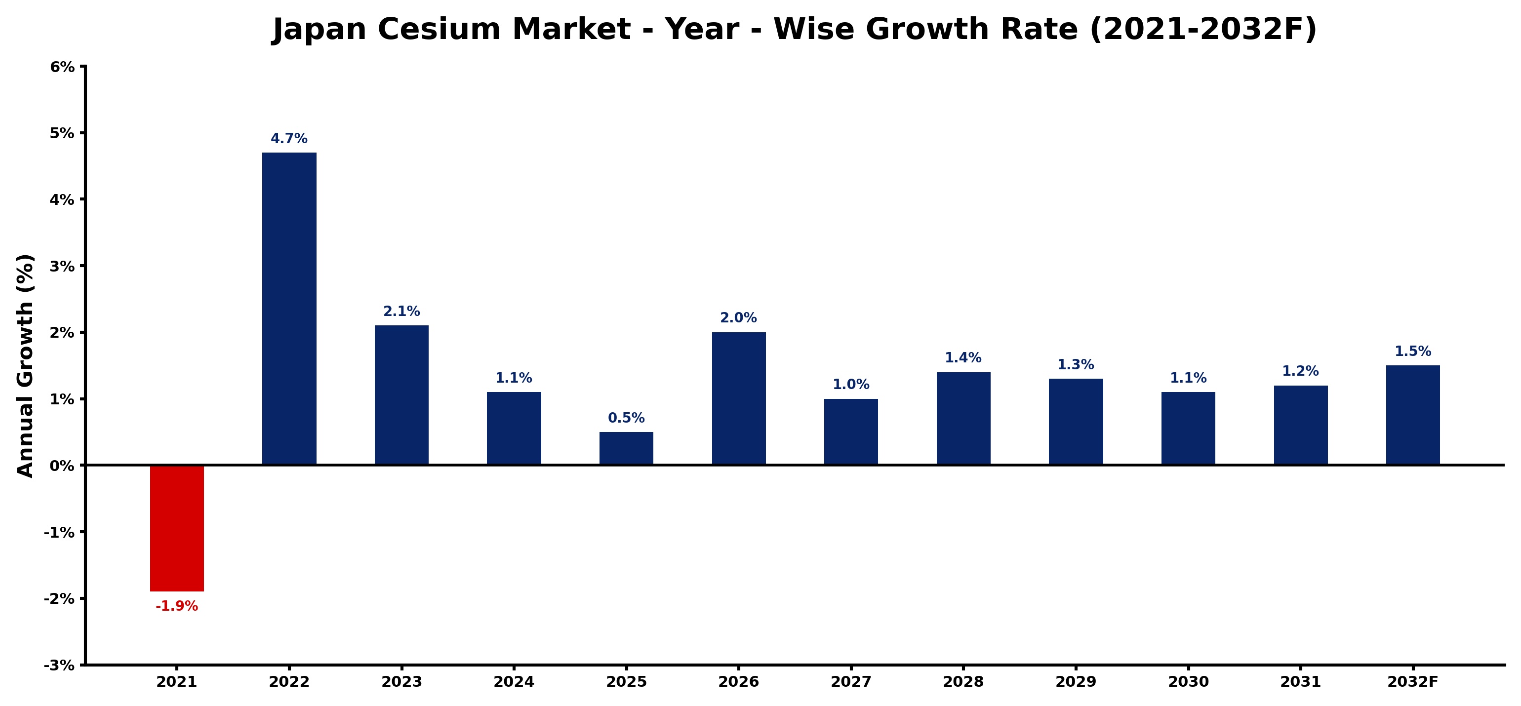 Japan Cesium Market Year-wise Growth Rate and Key Drivers