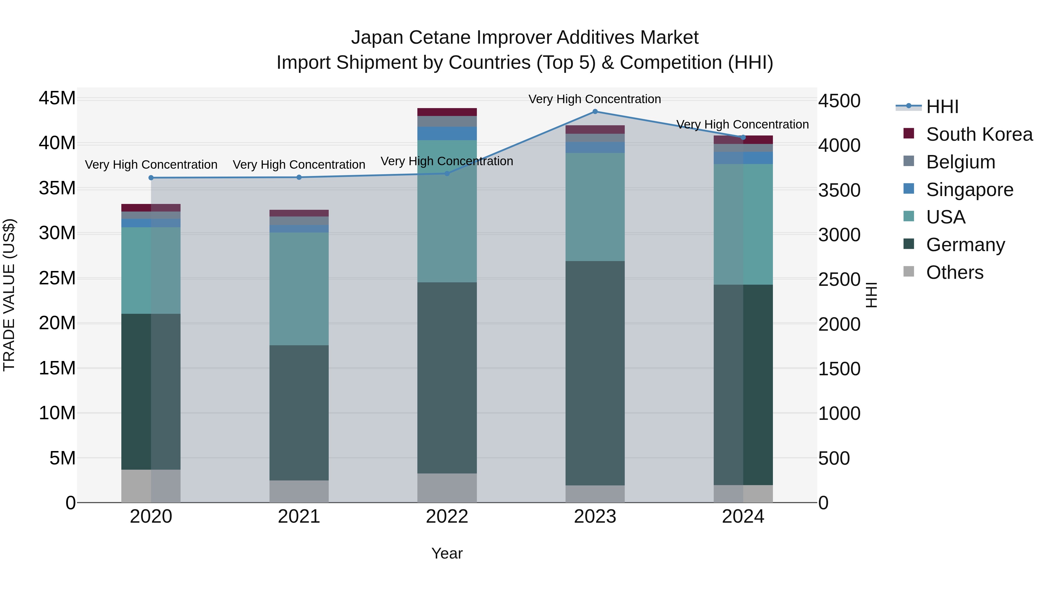 Japan Cetane Improver Additives Market Import Shipment by Countries (Top 5) & Competition (HHI)