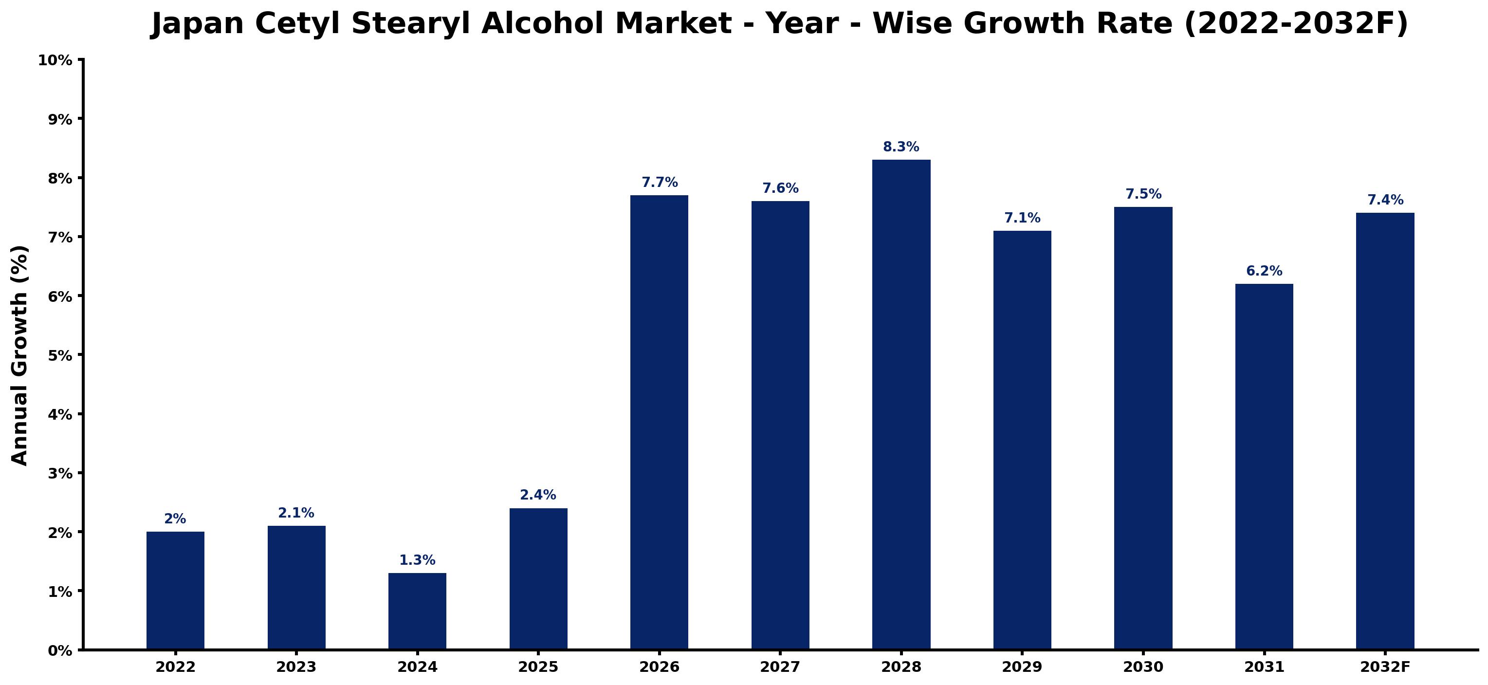 Japan Cetyl Stearyl Alcohol Market Year-wise Growth Rate and Key Drivers (2022–2032)