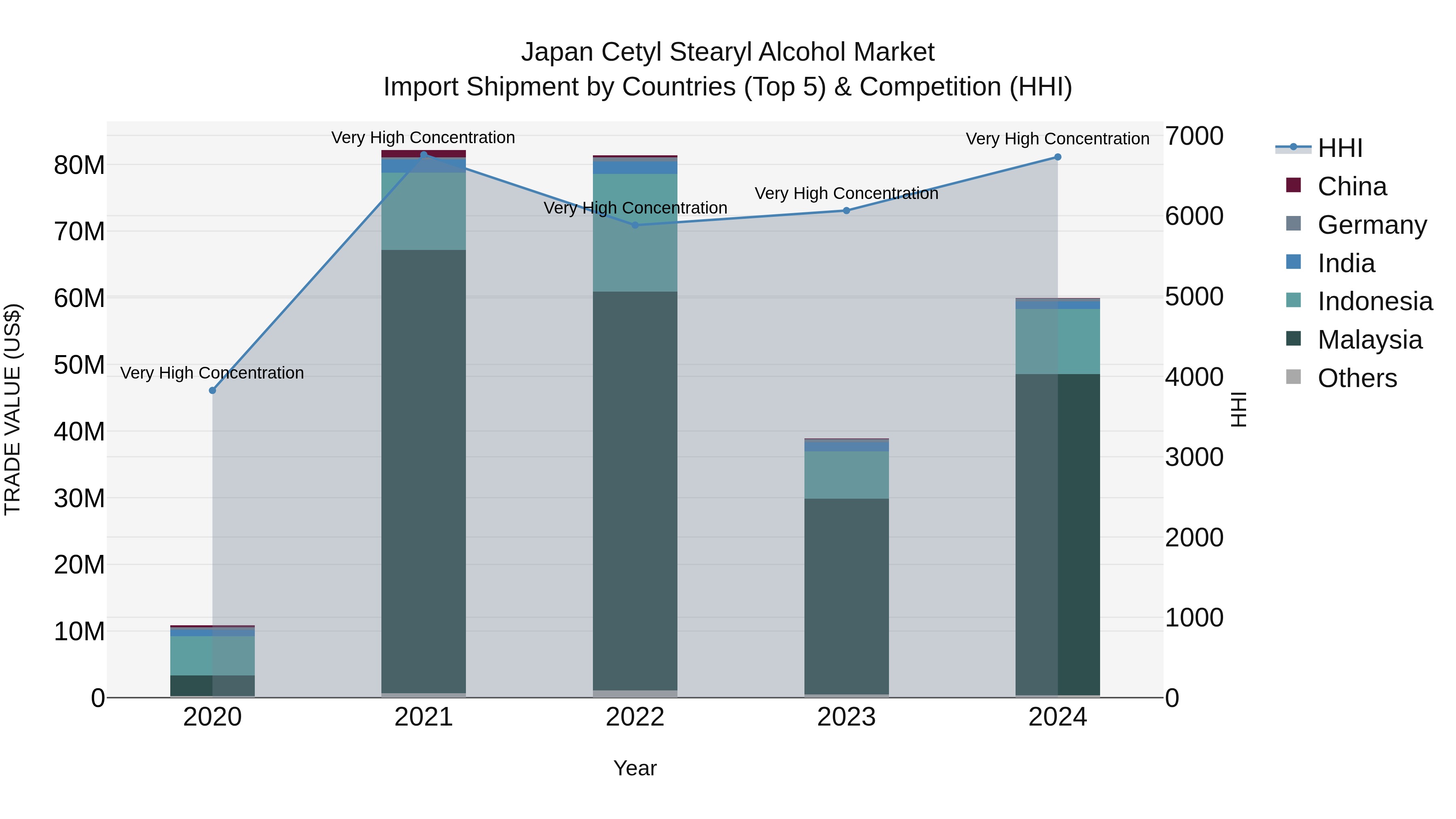 Japan Cetyl Stearyl Alcohol Market Import Shipment by Countries (Top 5) & Competition (HHI)