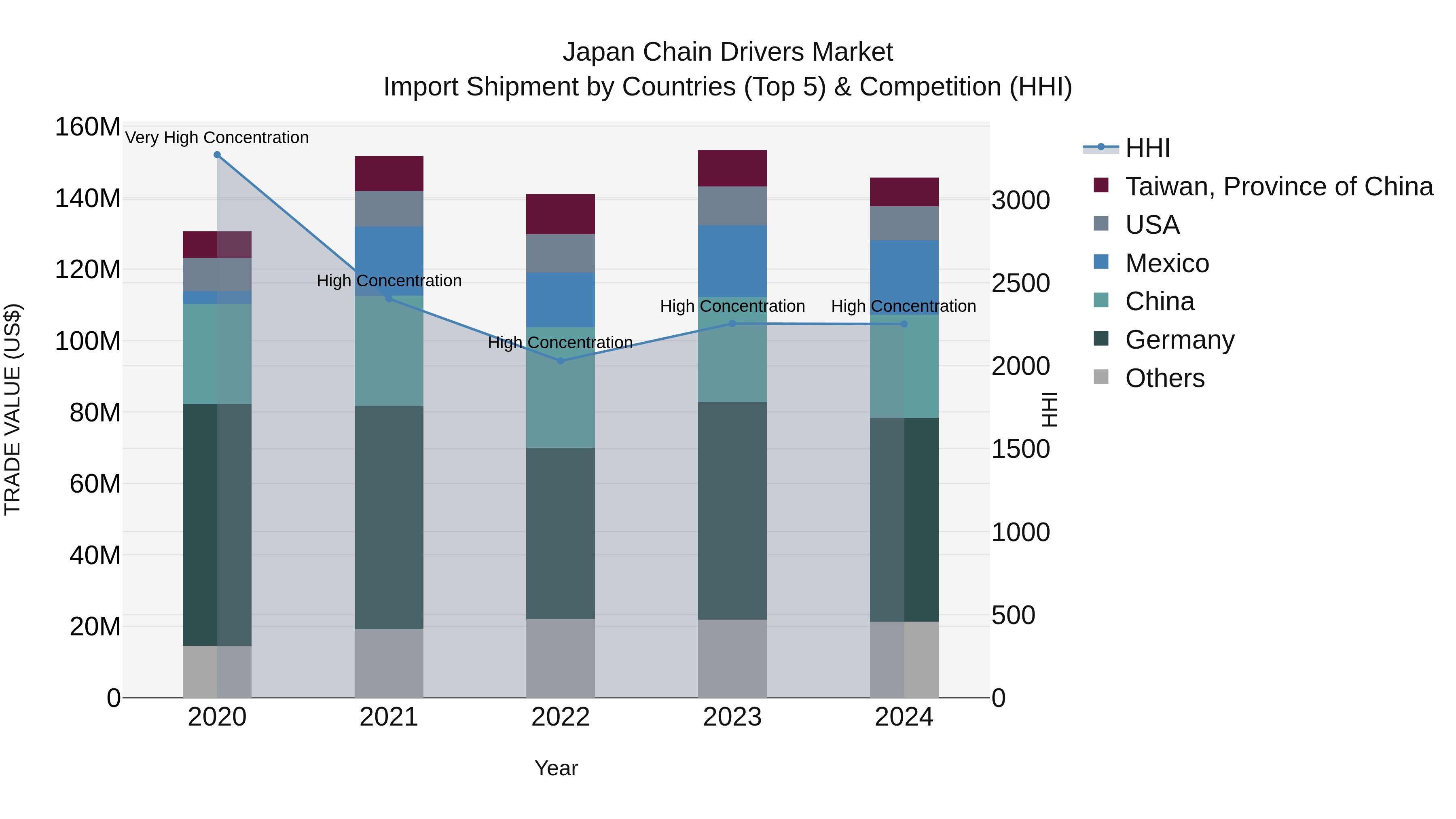 Japan Chain Drivers Market Import Shipment by Countries (Top 5) & Competition (HHI)