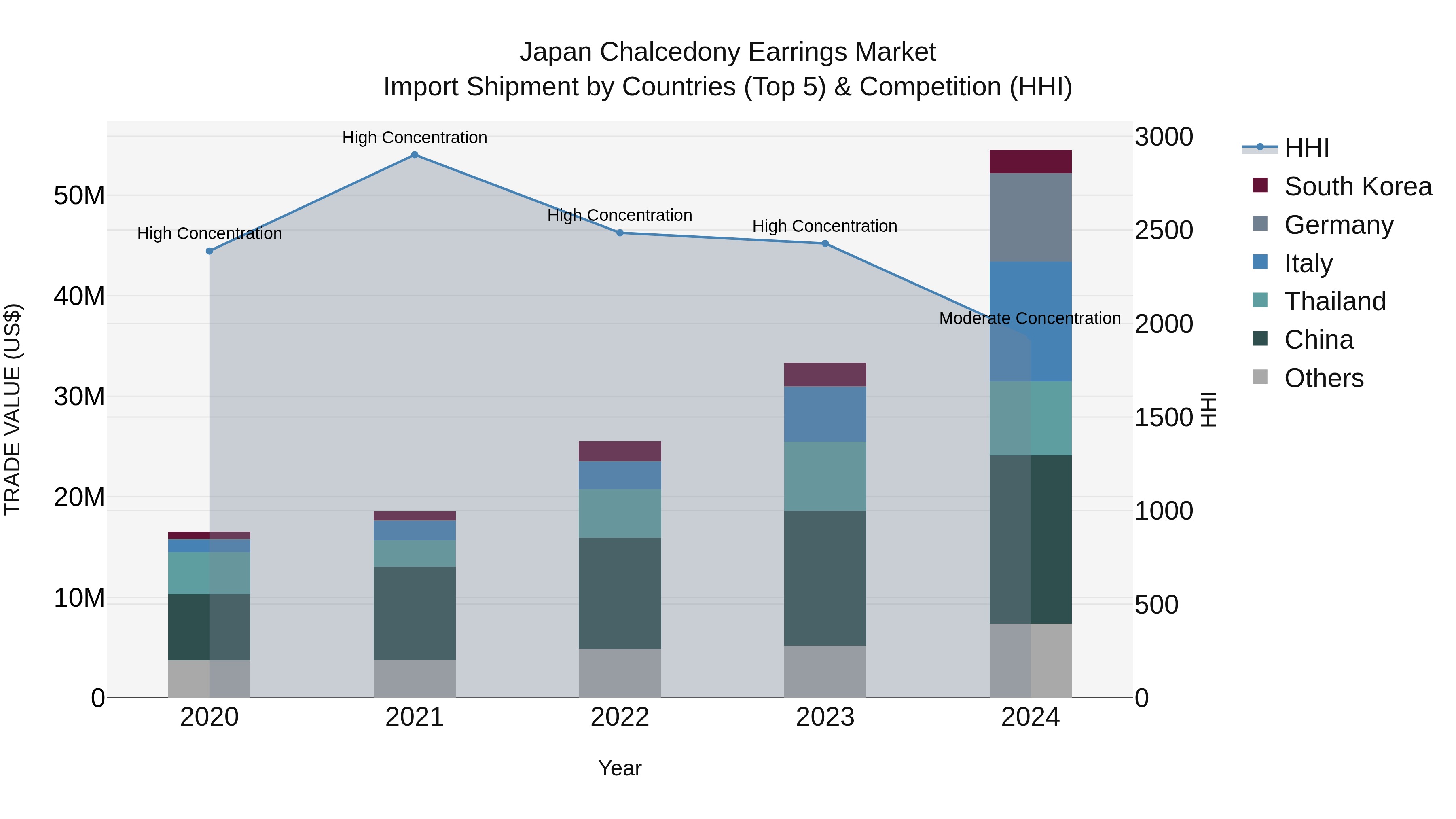Japan Chalcedony Earrings Market Import Shipment by Countries (Top 5) & Competition (HHI)