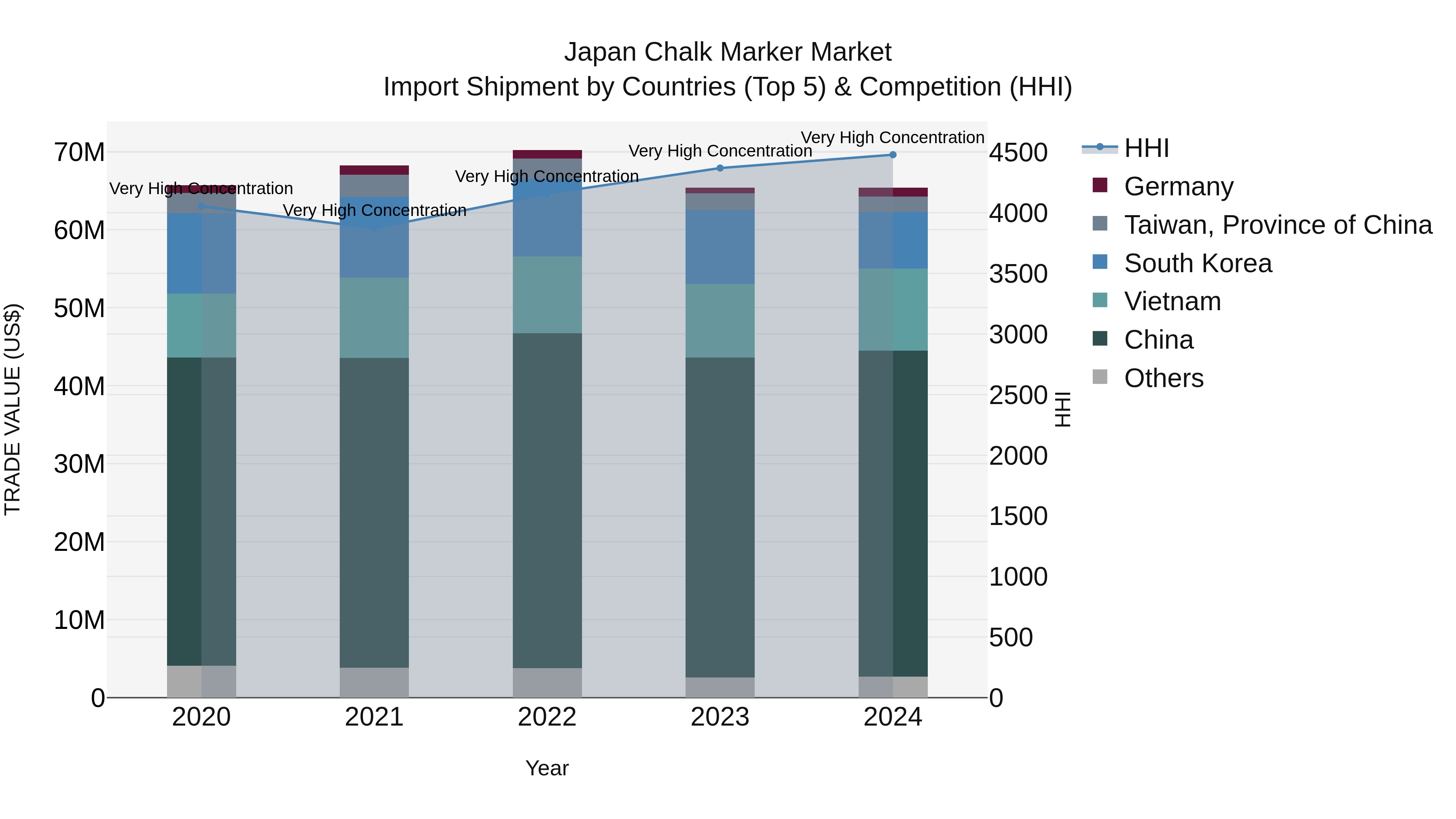 Japan Chalk Marker Market Import Shipment by Countries (Top 5) & Competition (HHI)