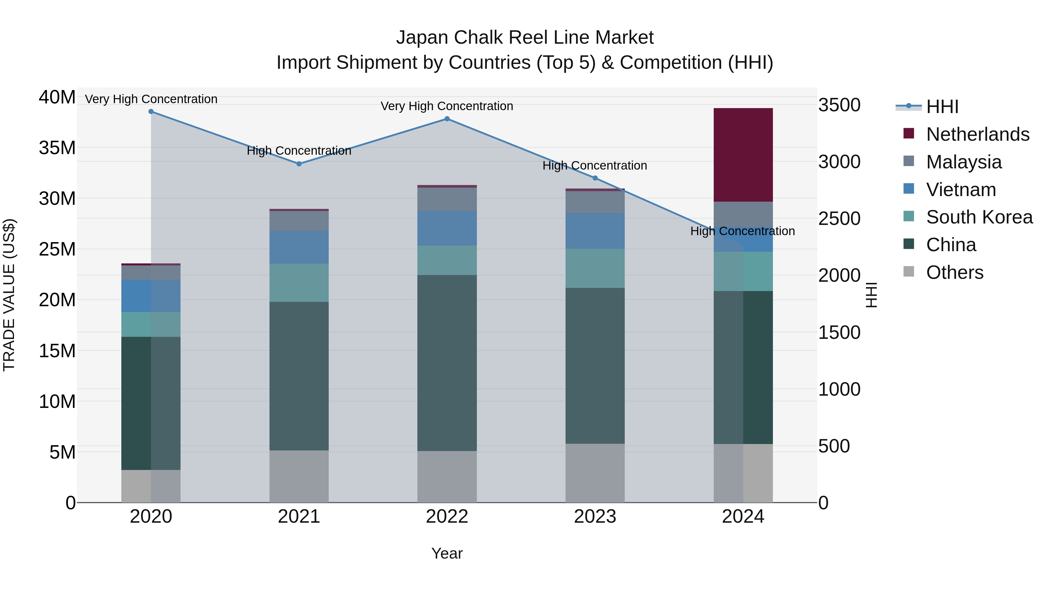 Japan Chalk Reel Line Market Import Shipment by Countries (Top 5) & Competition (HHI)