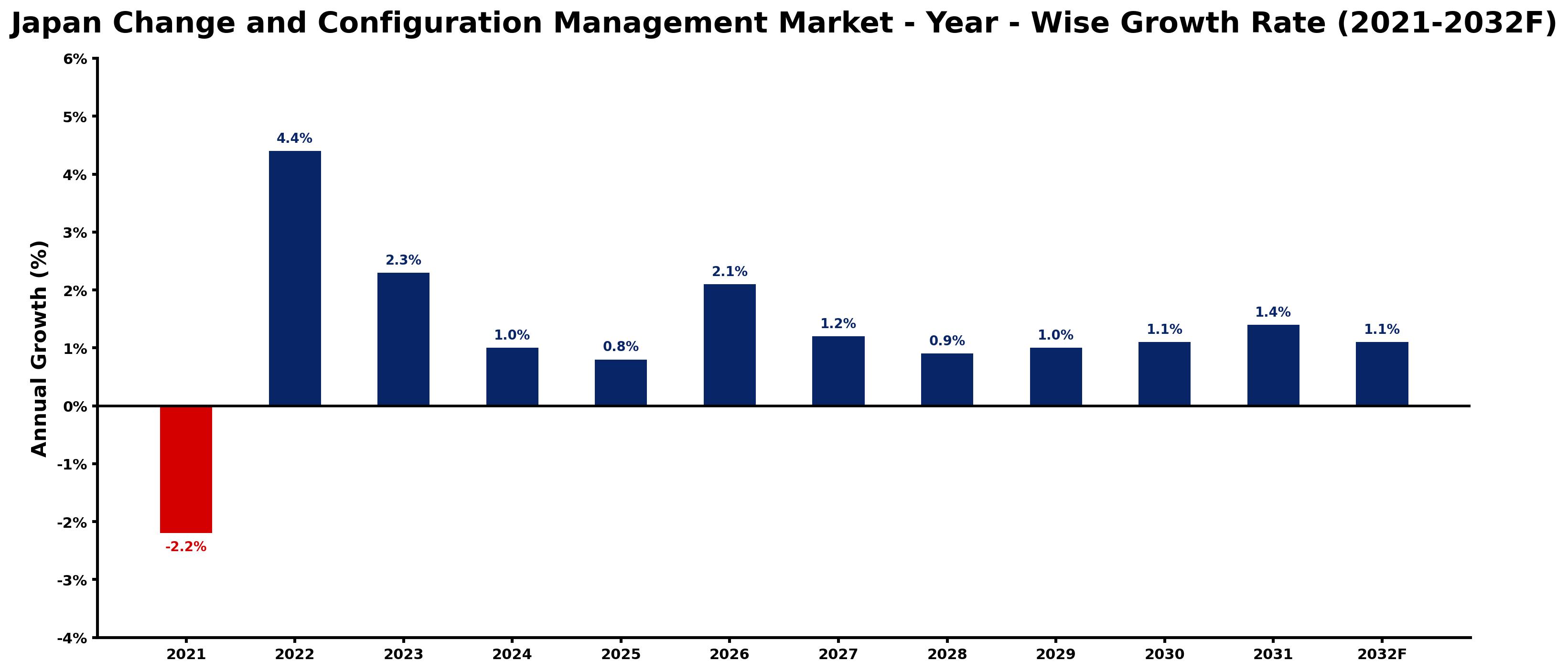 Japan Change and Configuration Management Market Year-wise Growth Rate and Key Drivers