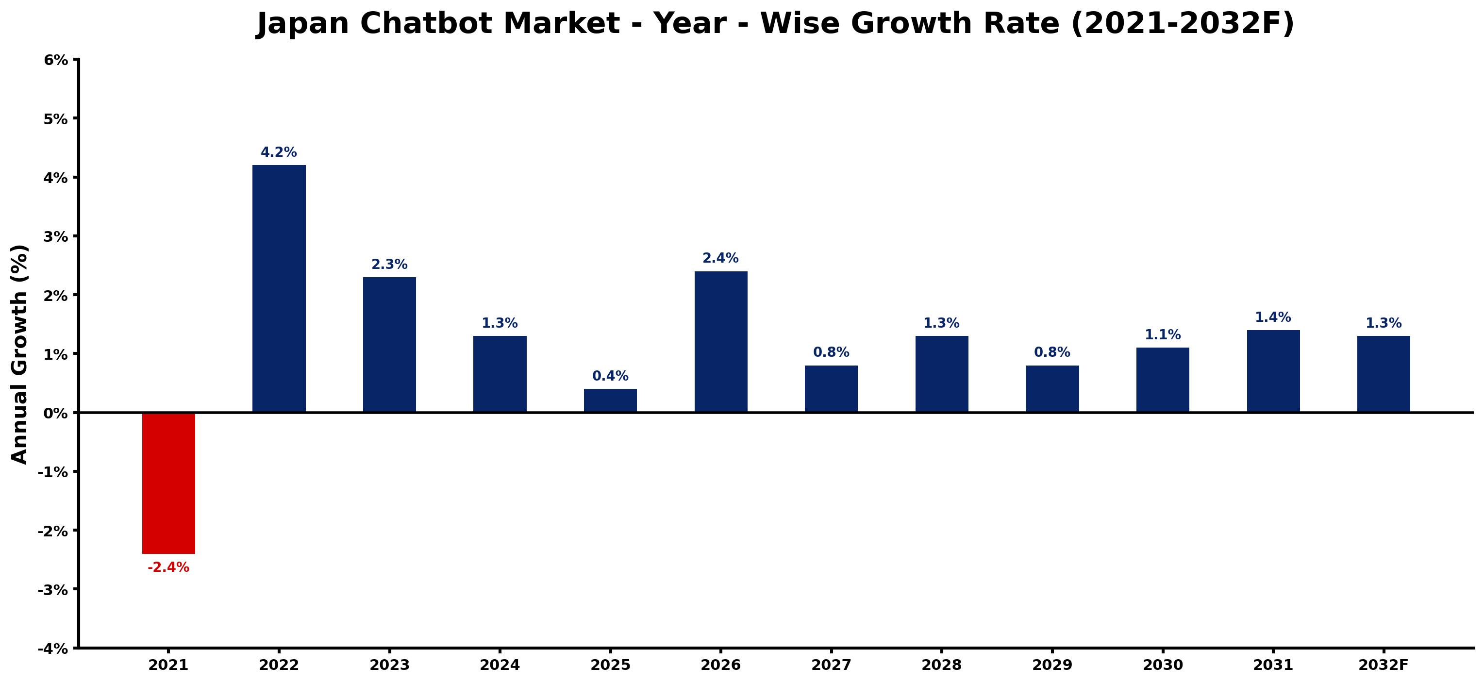 Japan Chatbot Market Year-wise Growth Rate and Key Drivers