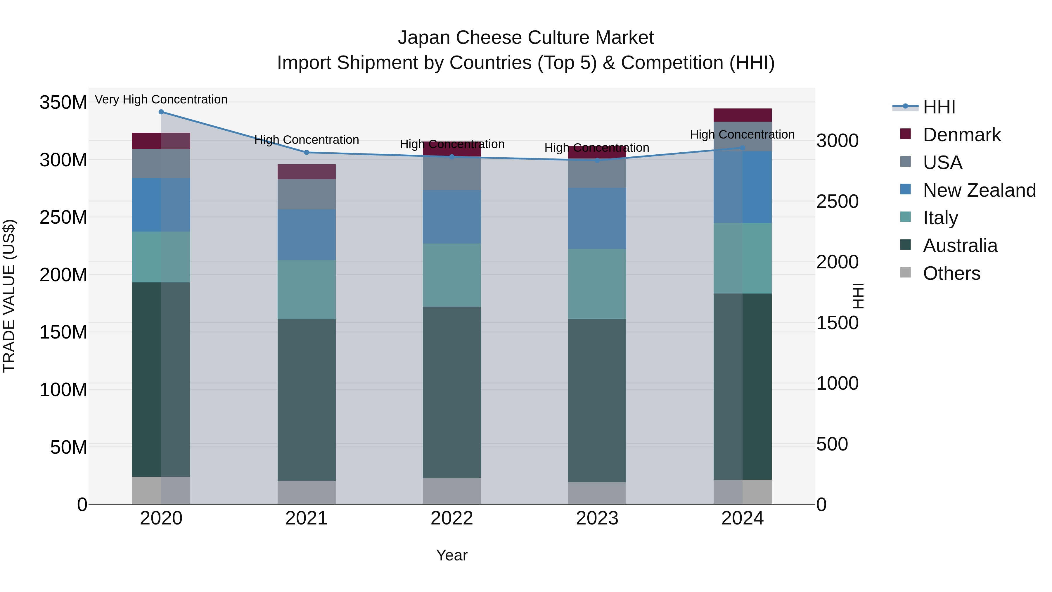 Japan Cheese Culture Market Import Shipment by Countries (Top 5) & Competition (HHI)