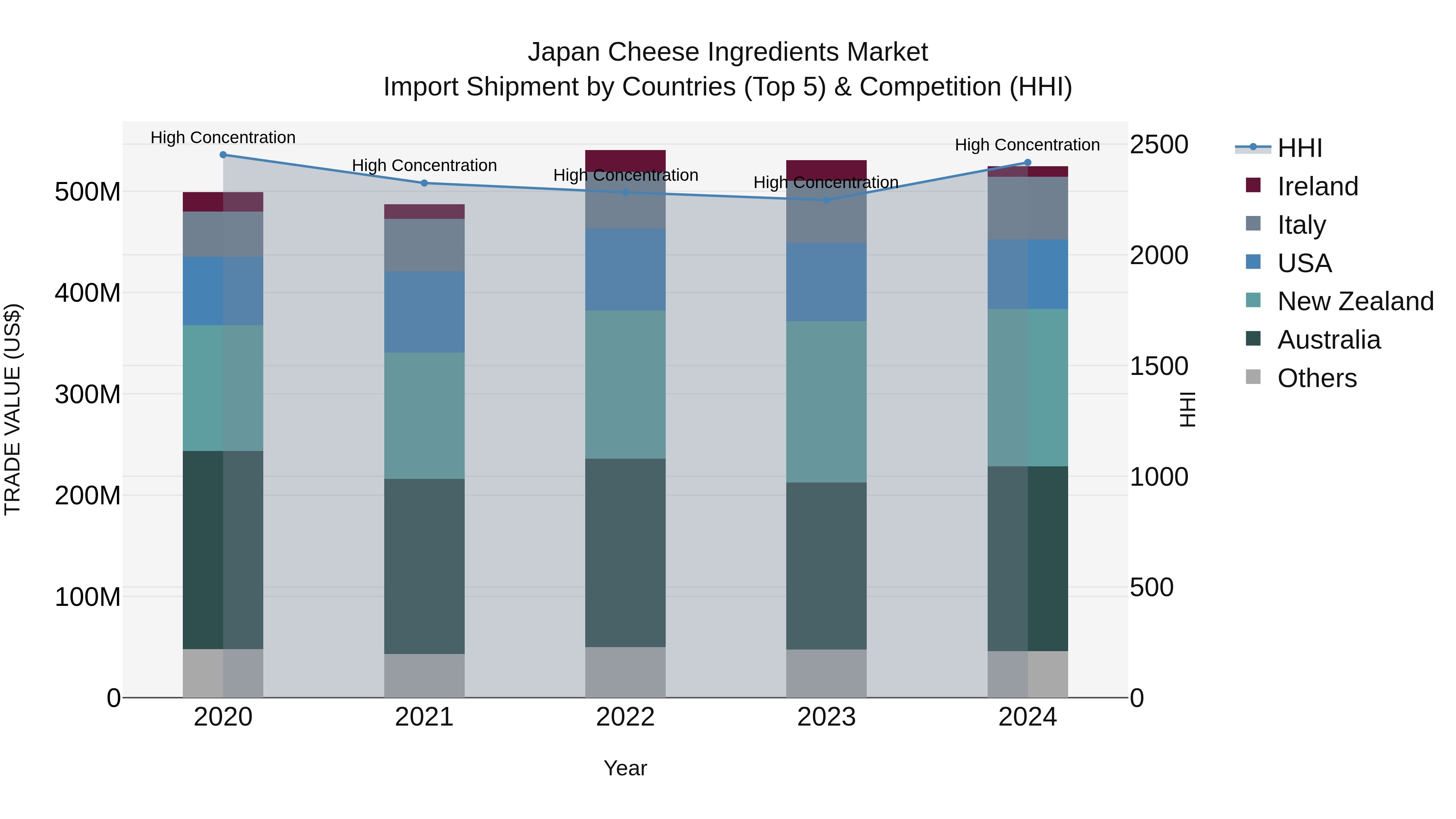 Japan Cheese Ingredients Market Import Shipment by Countries (Top 5) & Competition (HHI)