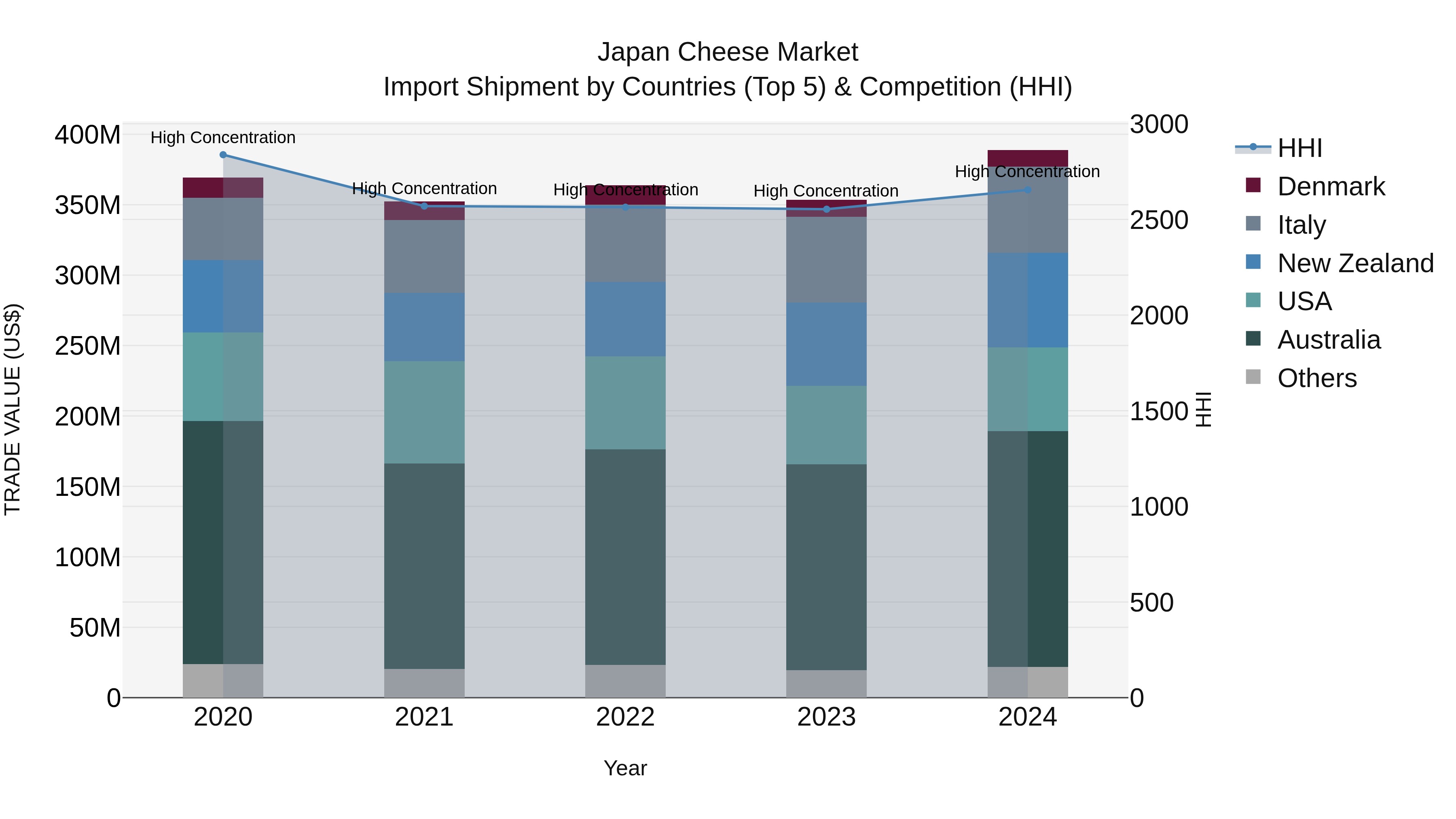 Japan Cheese Market Import Shipment by Countries (Top 5) & Competition (HHI)