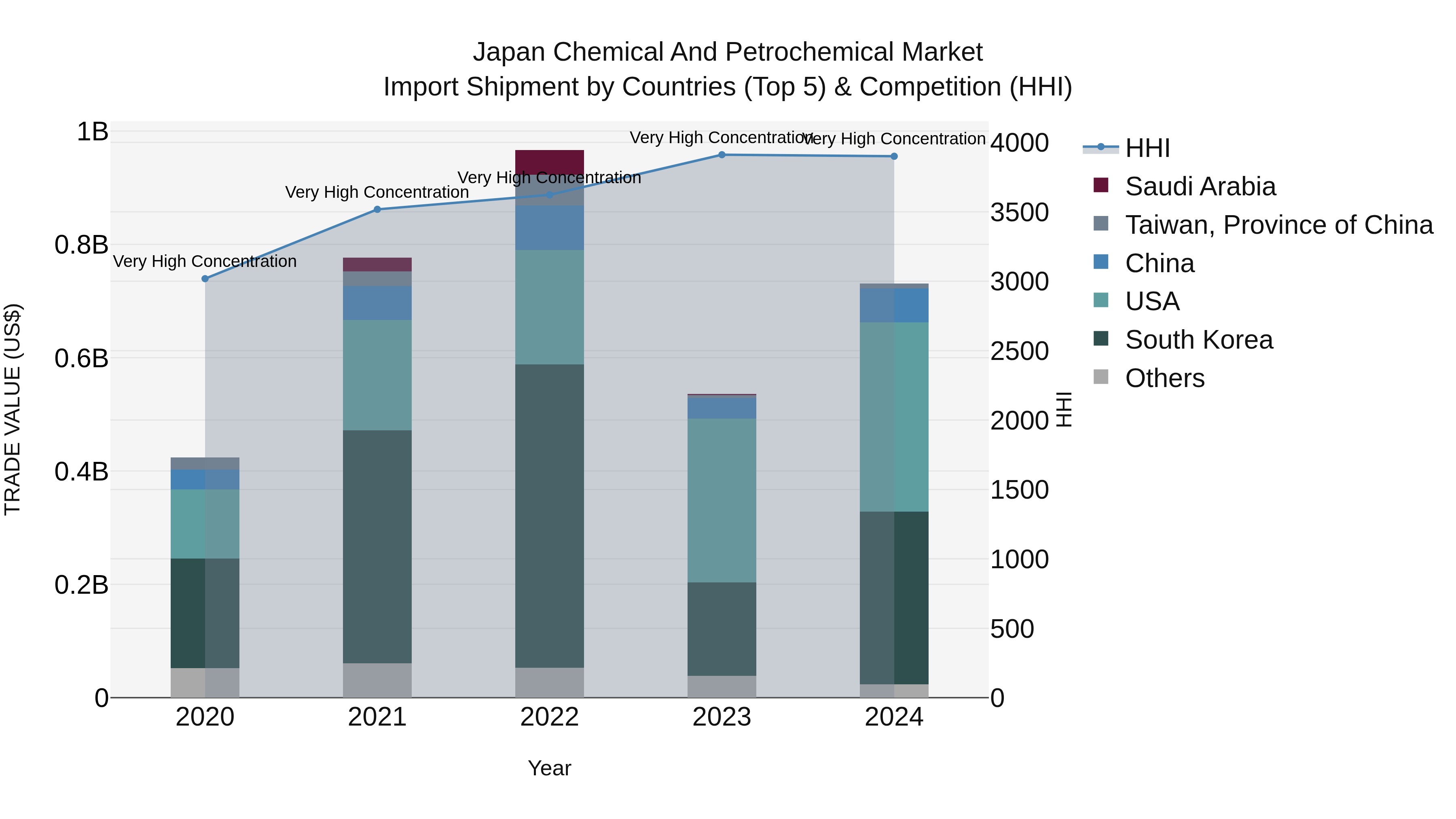Japan Chemical And Petrochemical Market Import Shipment by Countries (Top 5) & Competition (HHI)