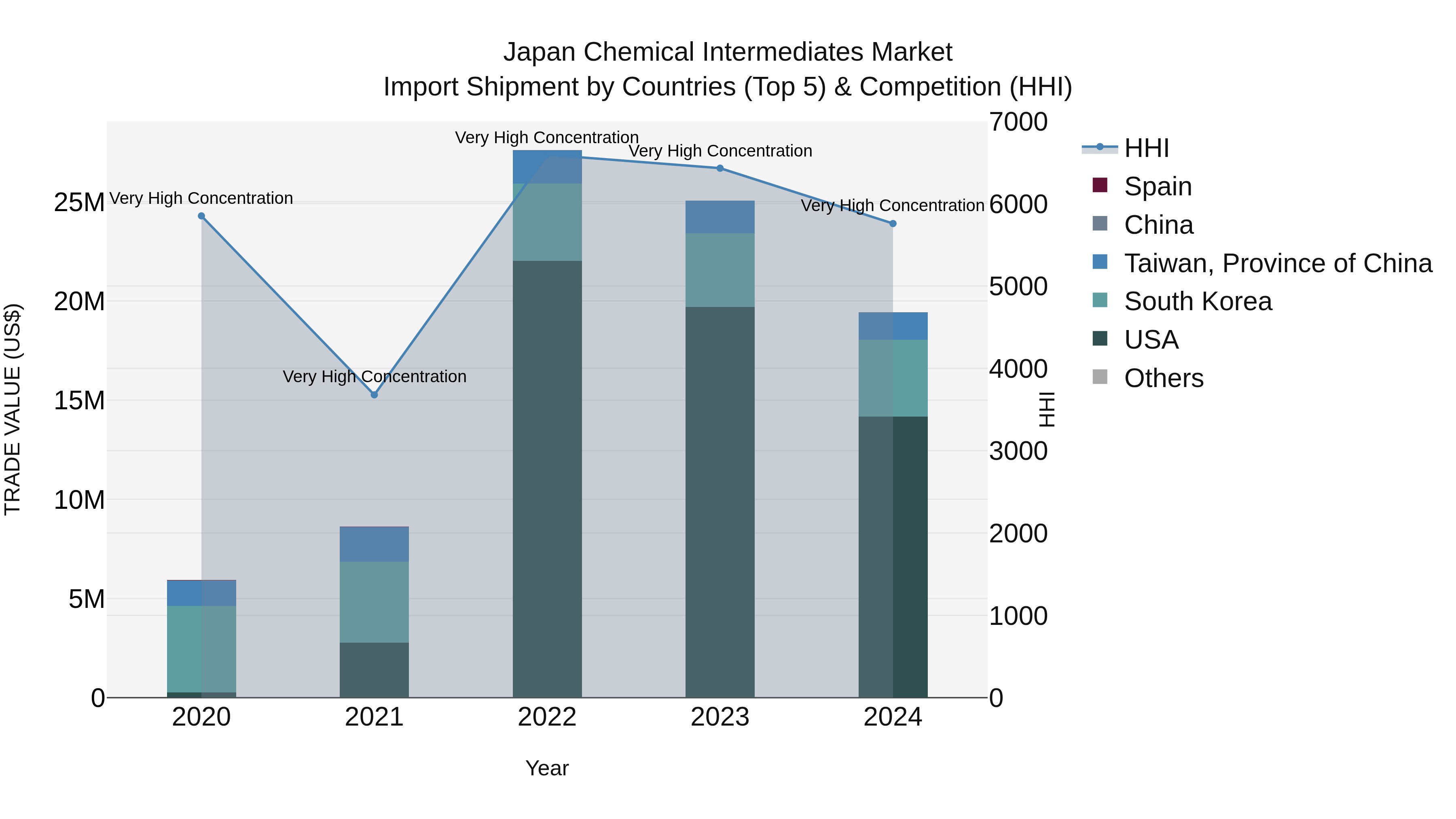 Japan Chemical Intermediates Market Import Shipment by Countries (Top 5) & Competition (HHI)