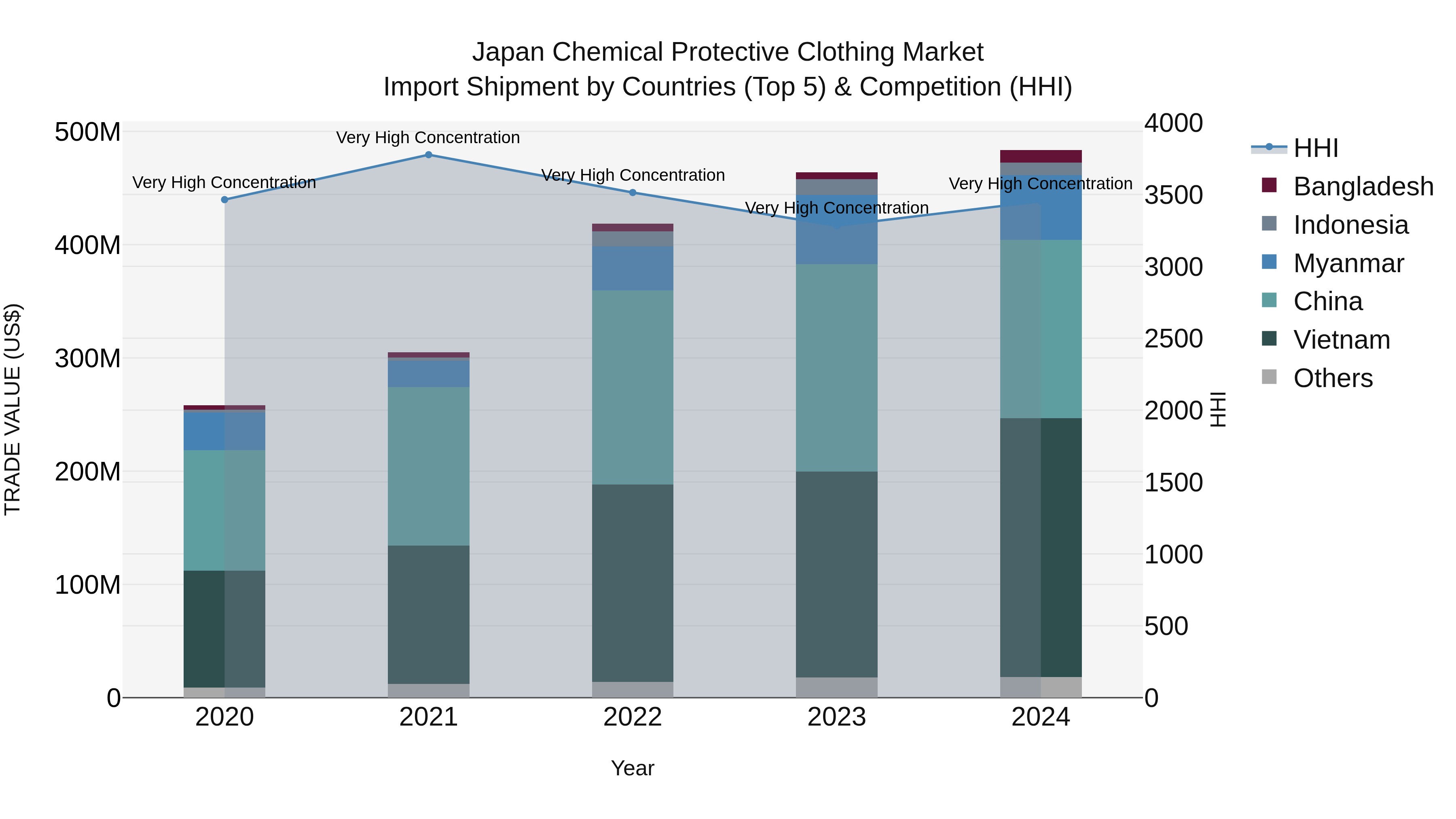 Japan Chemical Protective Clothing Market Import Shipment by Countries (Top 5) & Competition (HHI)