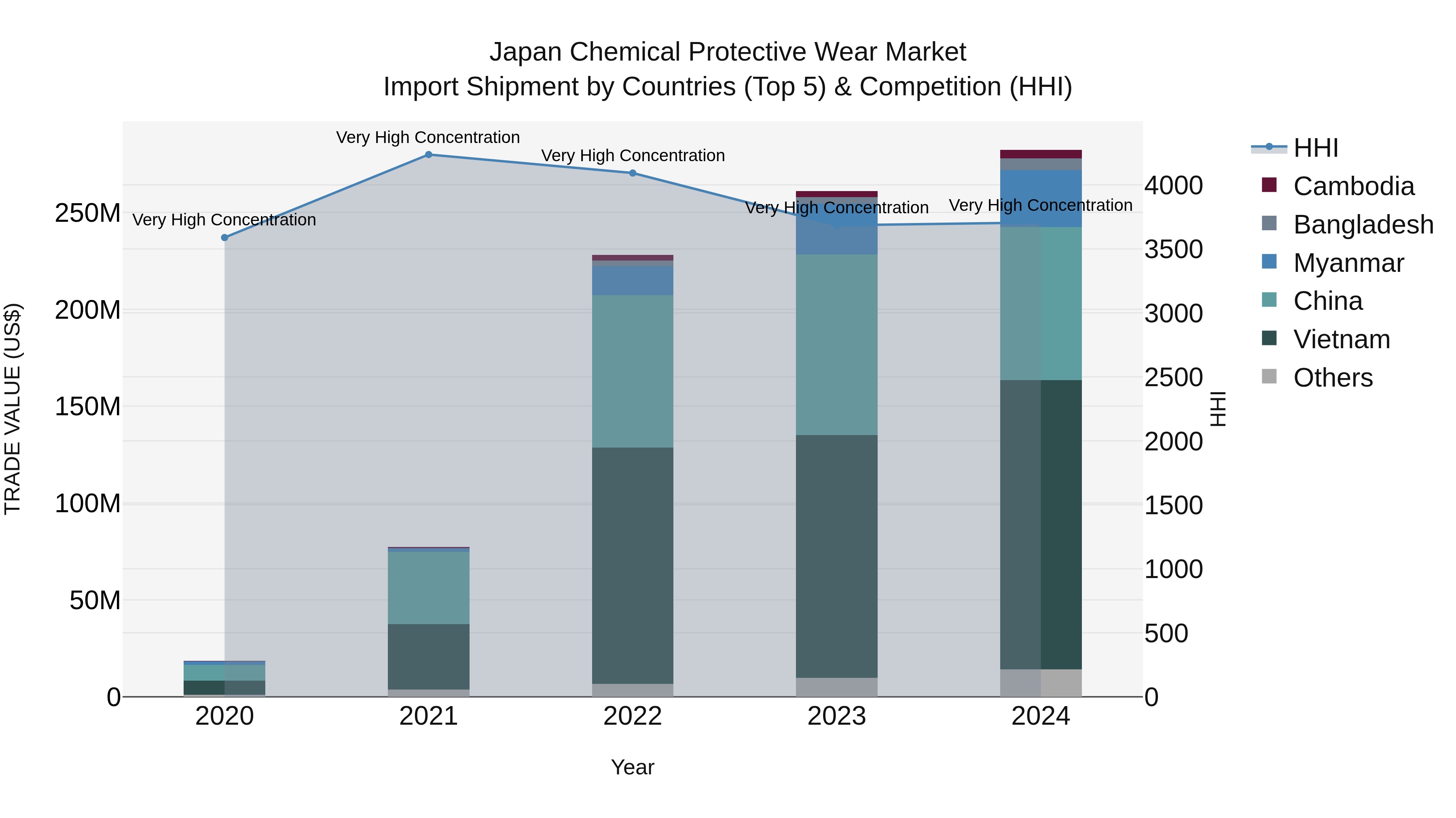 Japan Chemical Protective Wear Market Import Shipment by Countries (Top 5) & Competition (HHI)