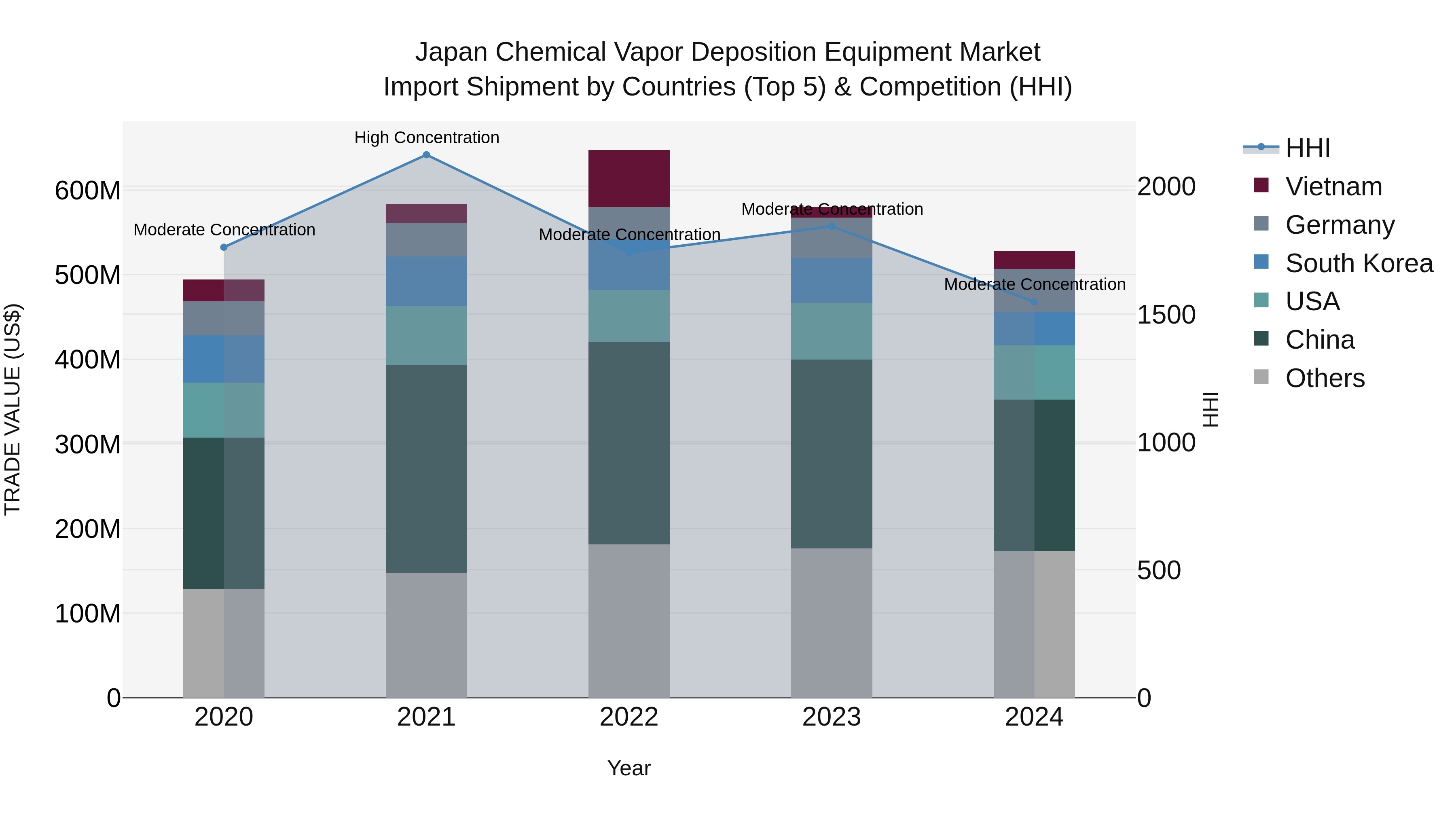 Japan Chemical Vapor Deposition Equipment Market Import Shipment by Countries (Top 5) & Competition (HHI)