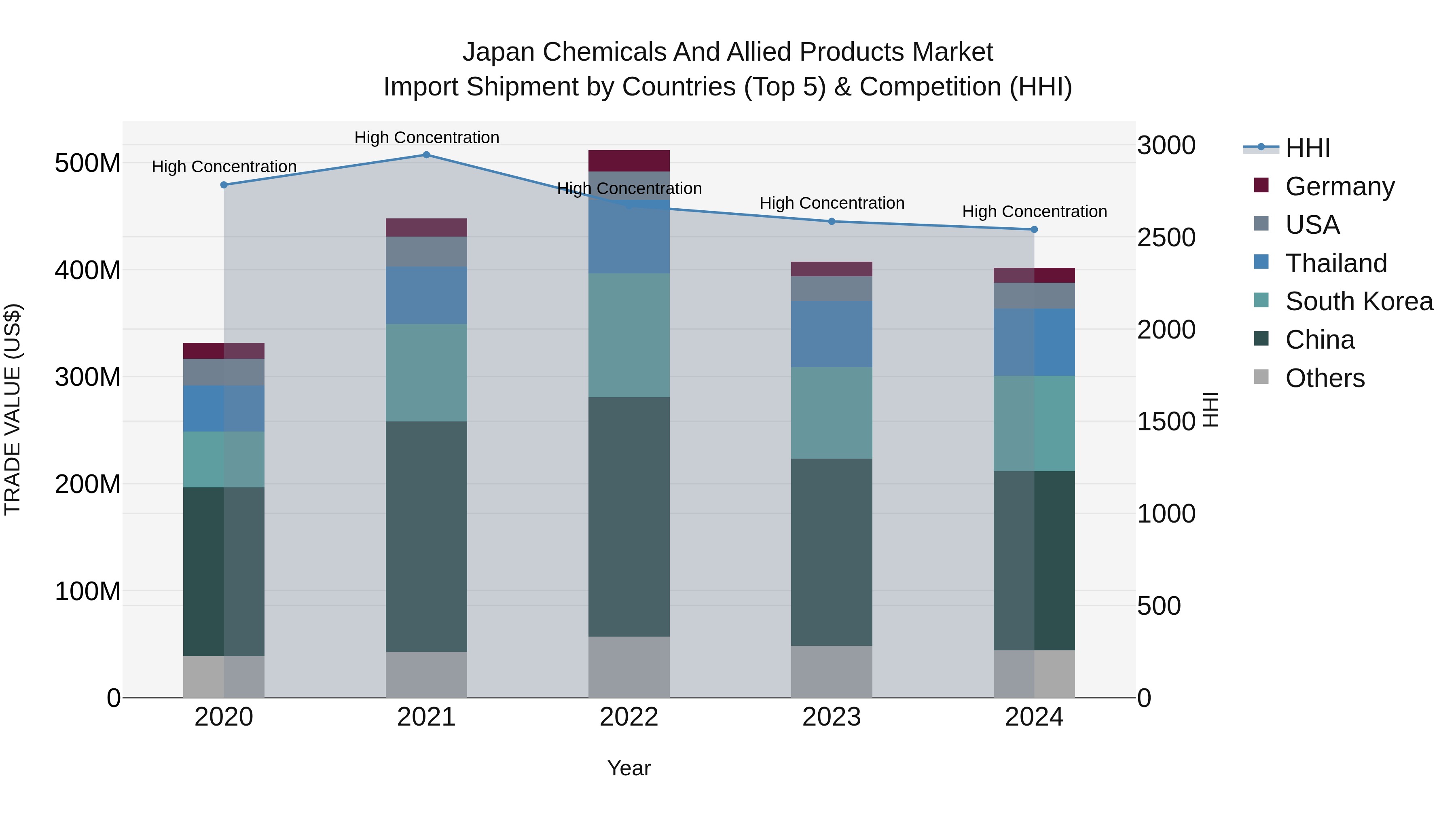 Japan Chemicals And Allied Products Market Import Shipment by Countries (Top 5) & Competition (HHI)