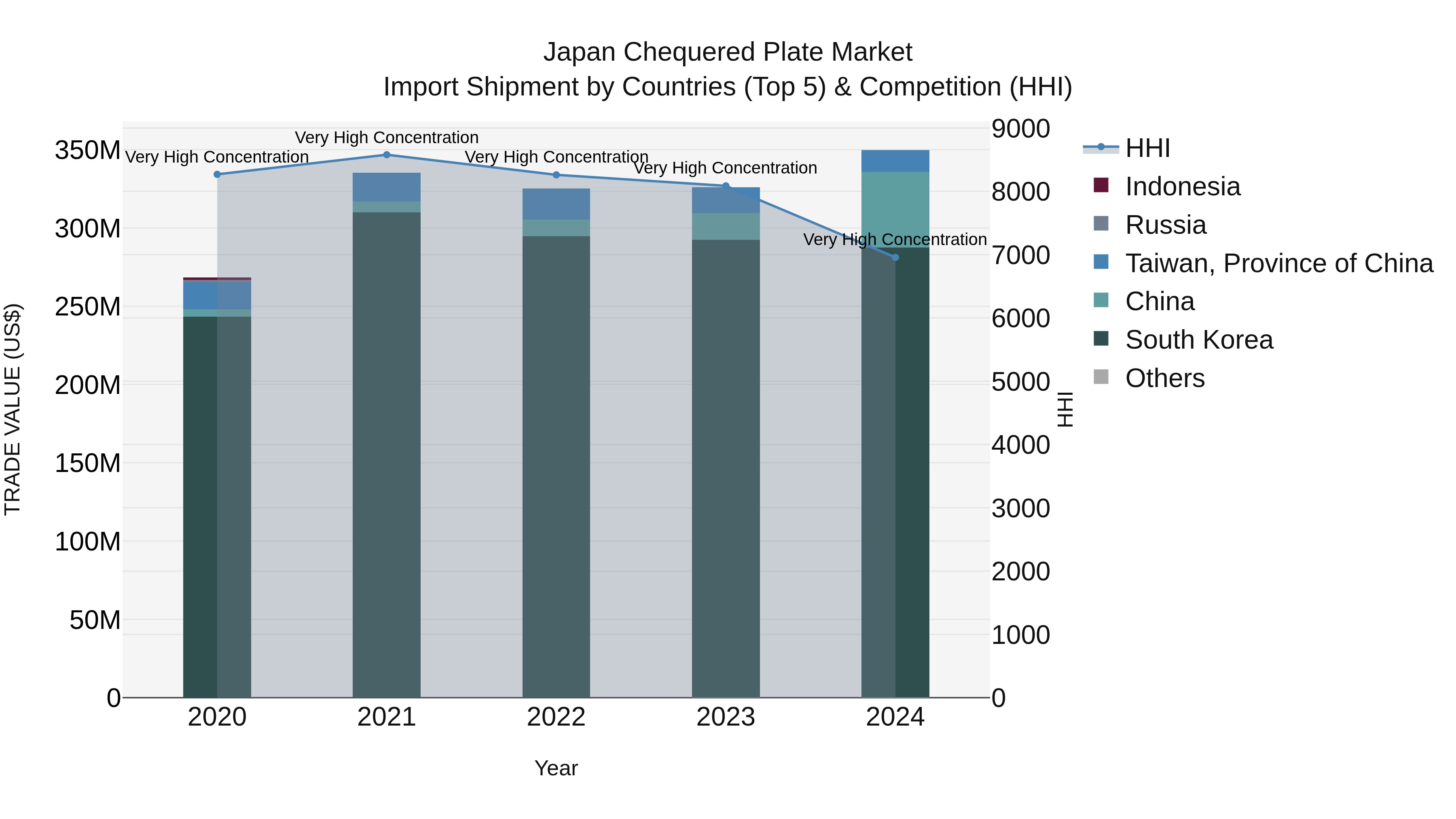 Japan Chequered Plate Market Import Shipment by Countries (Top 5) & Competition (HHI)