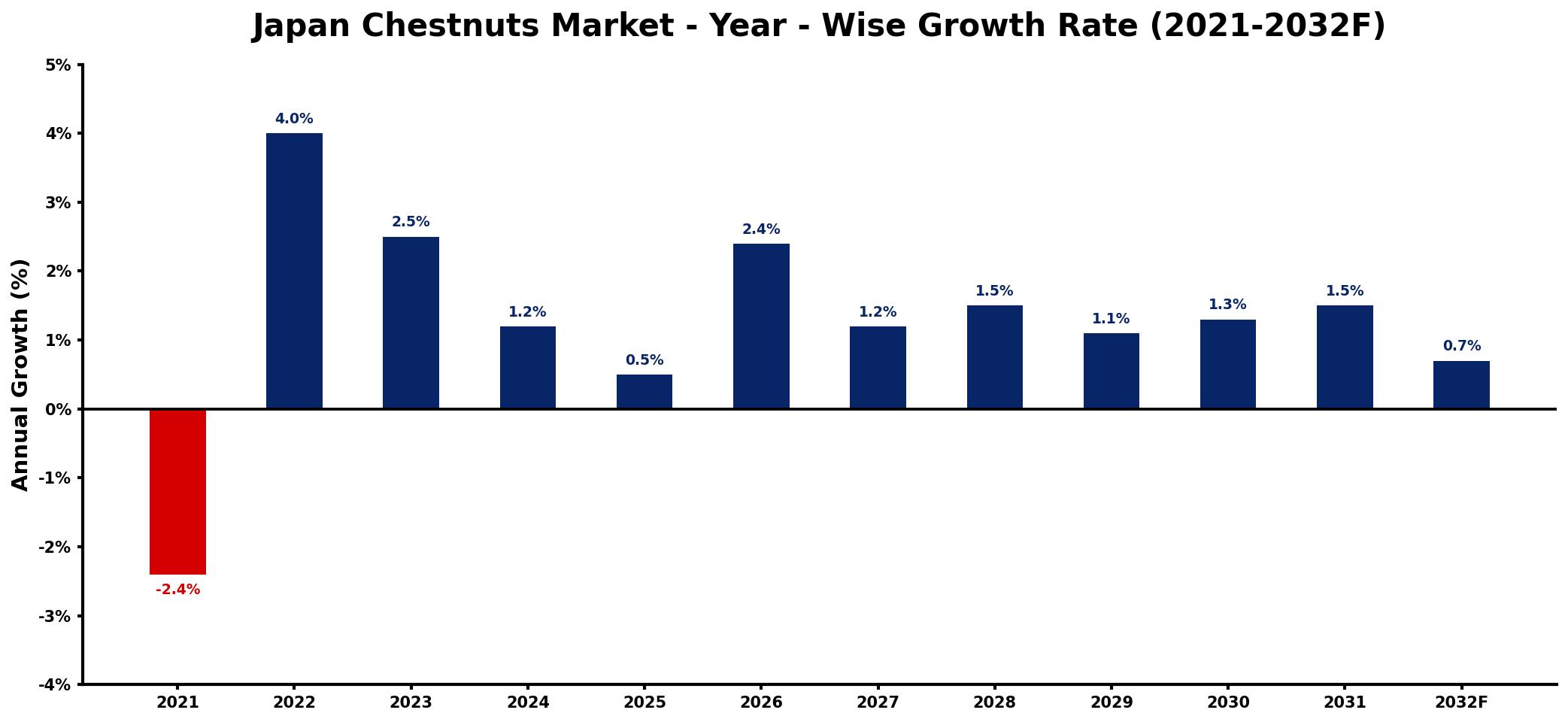 Japan Chestnuts Market Year-wise Growth Rate and Key Drivers