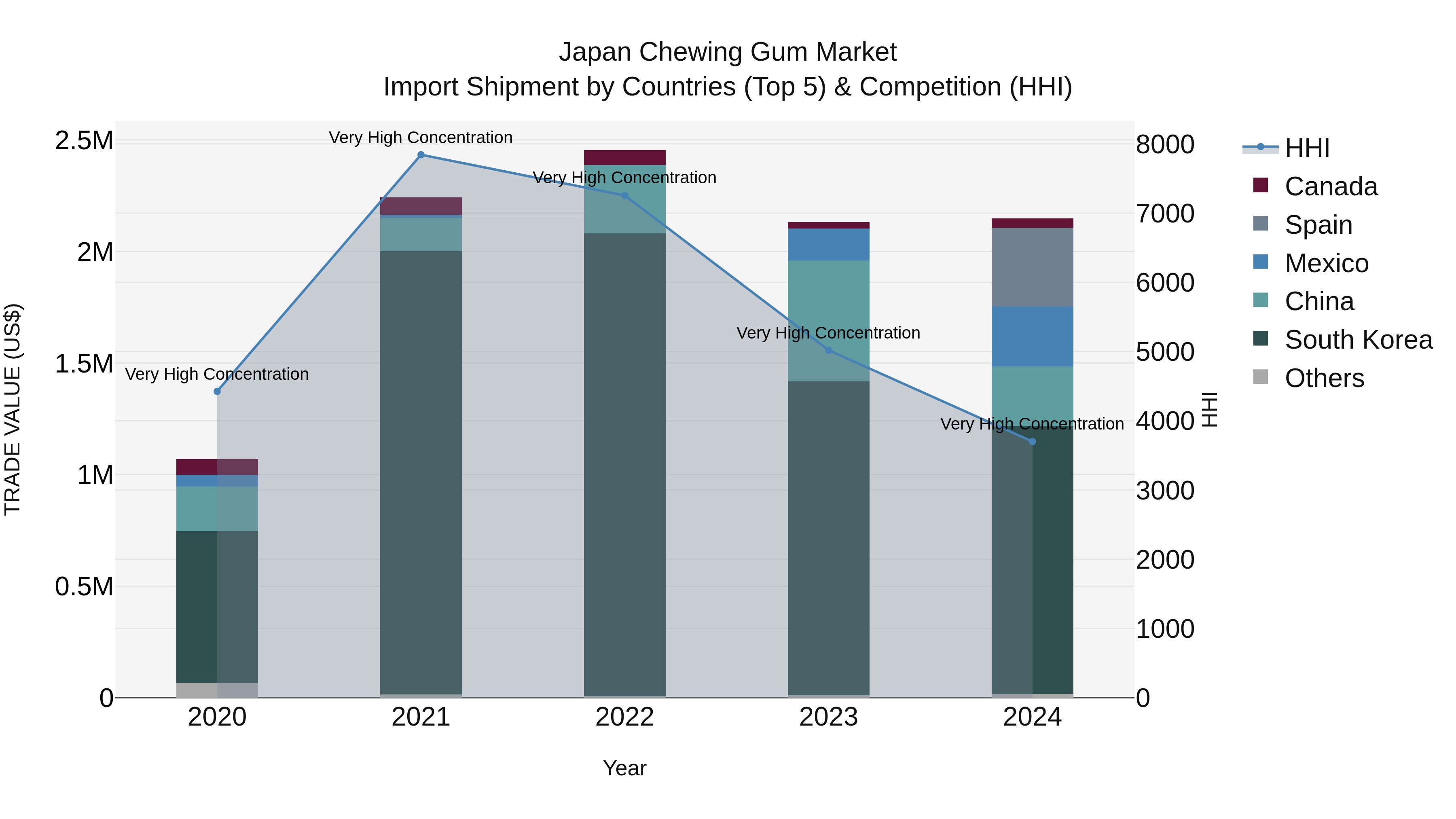 Japan Chewing Gum Market Import Shipment by Countries (Top 5) & Competition (HHI)